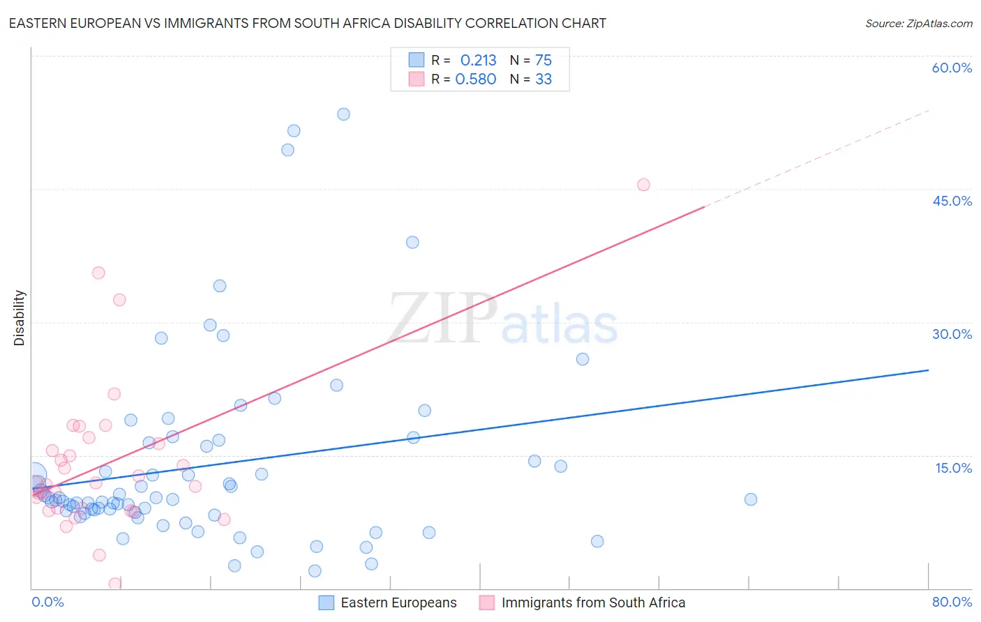 Eastern European vs Immigrants from South Africa Disability