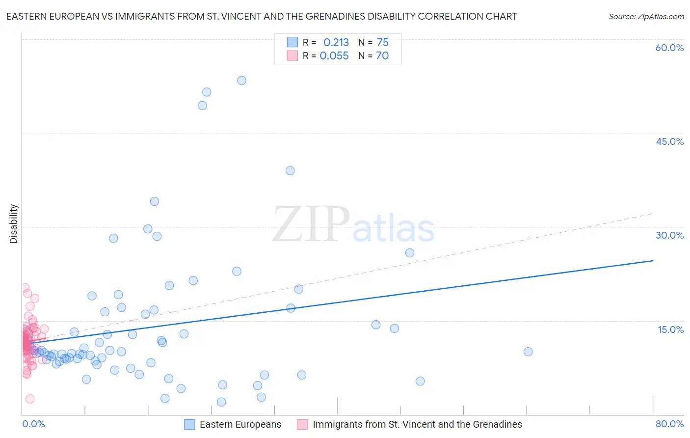 Eastern European vs Immigrants from St. Vincent and the Grenadines Disability