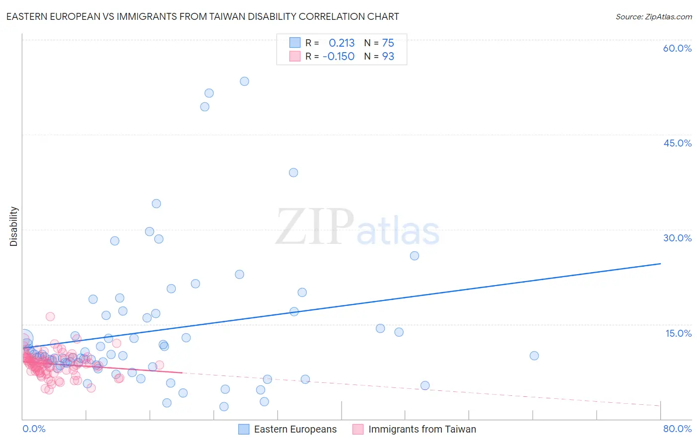 Eastern European vs Immigrants from Taiwan Disability