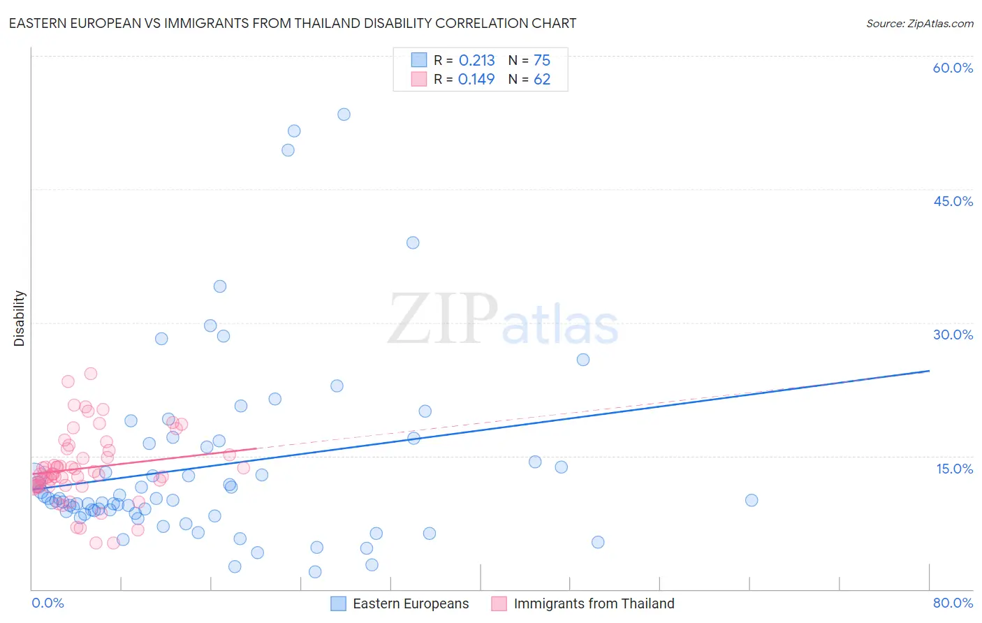 Eastern European vs Immigrants from Thailand Disability