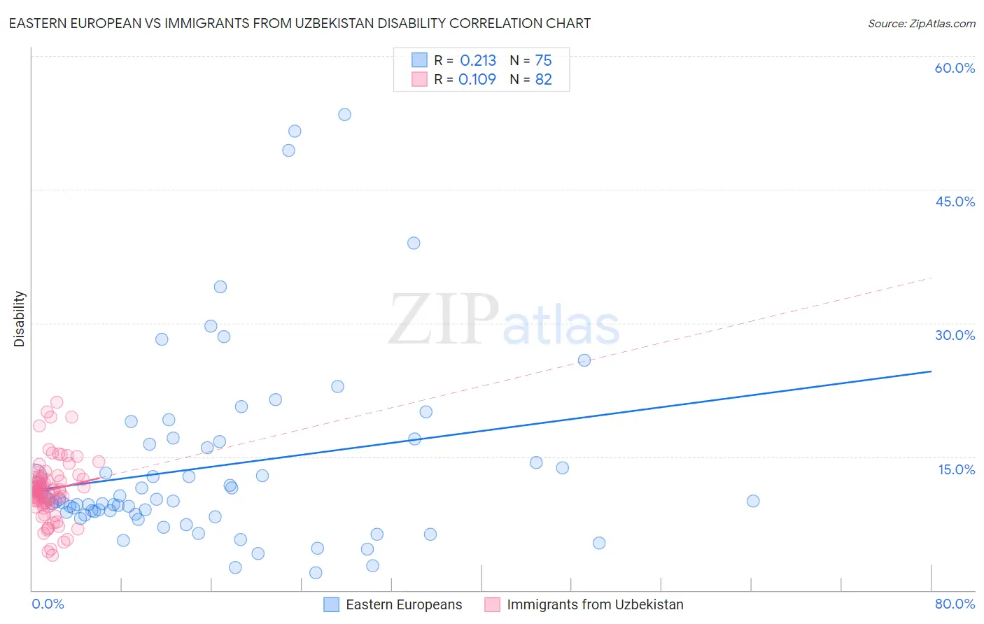 Eastern European vs Immigrants from Uzbekistan Disability