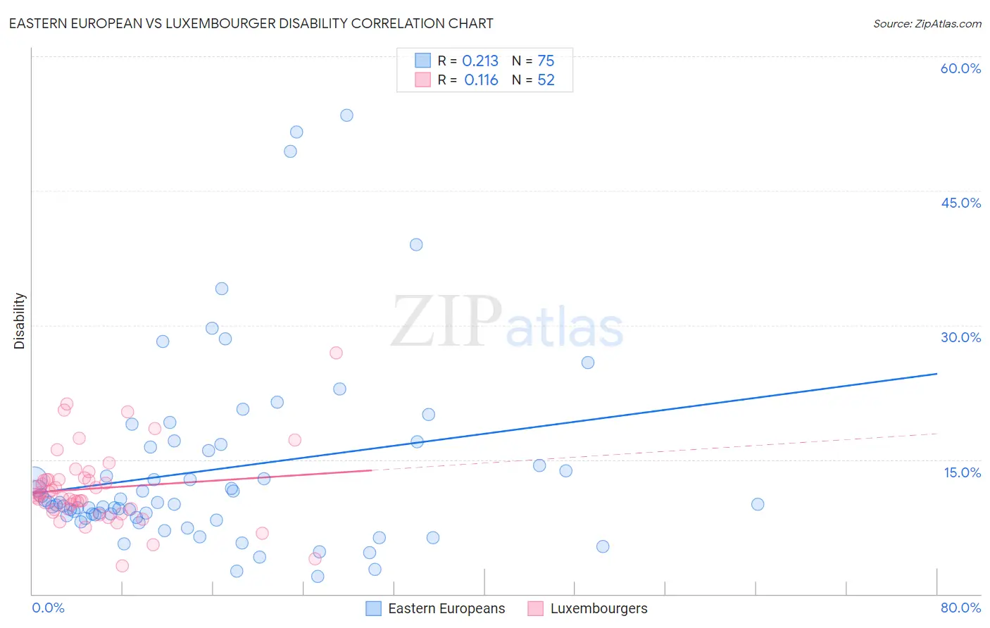 Eastern European vs Luxembourger Disability