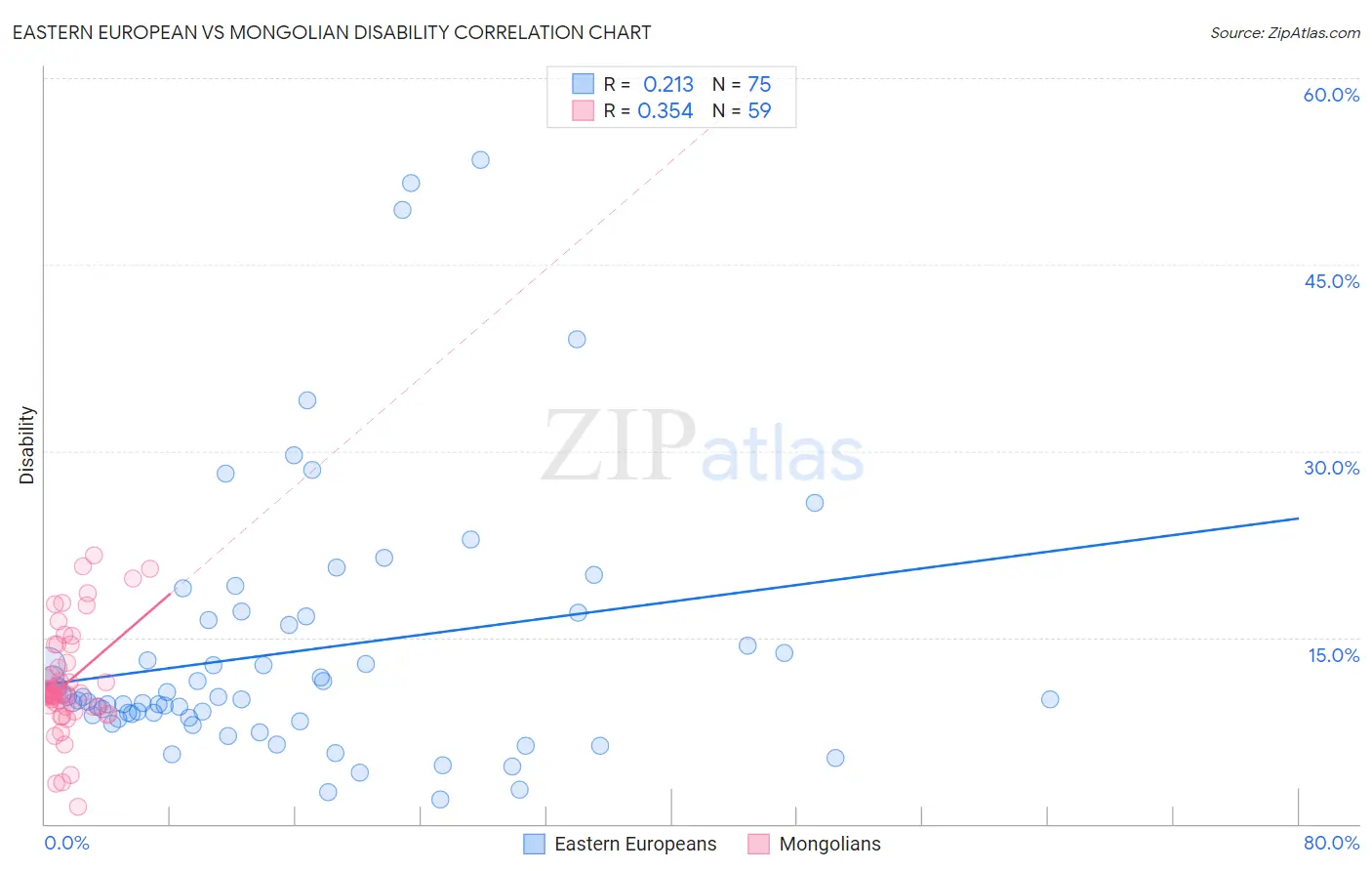 Eastern European vs Mongolian Disability