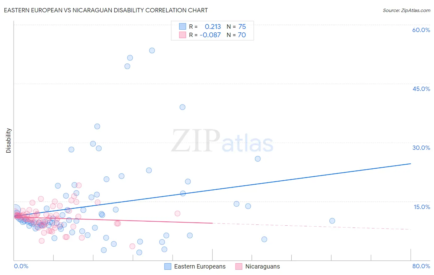 Eastern European vs Nicaraguan Disability