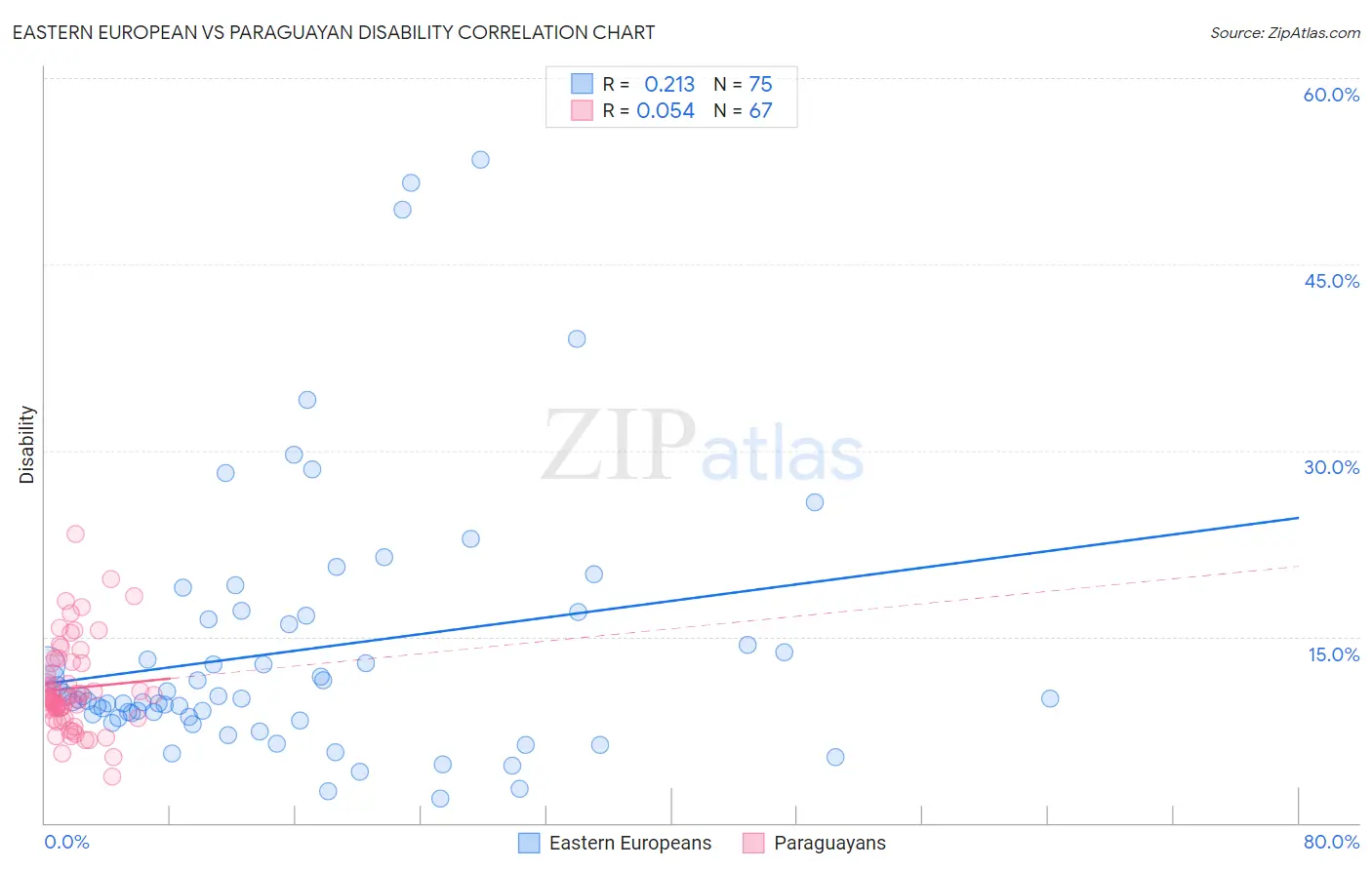 Eastern European vs Paraguayan Disability