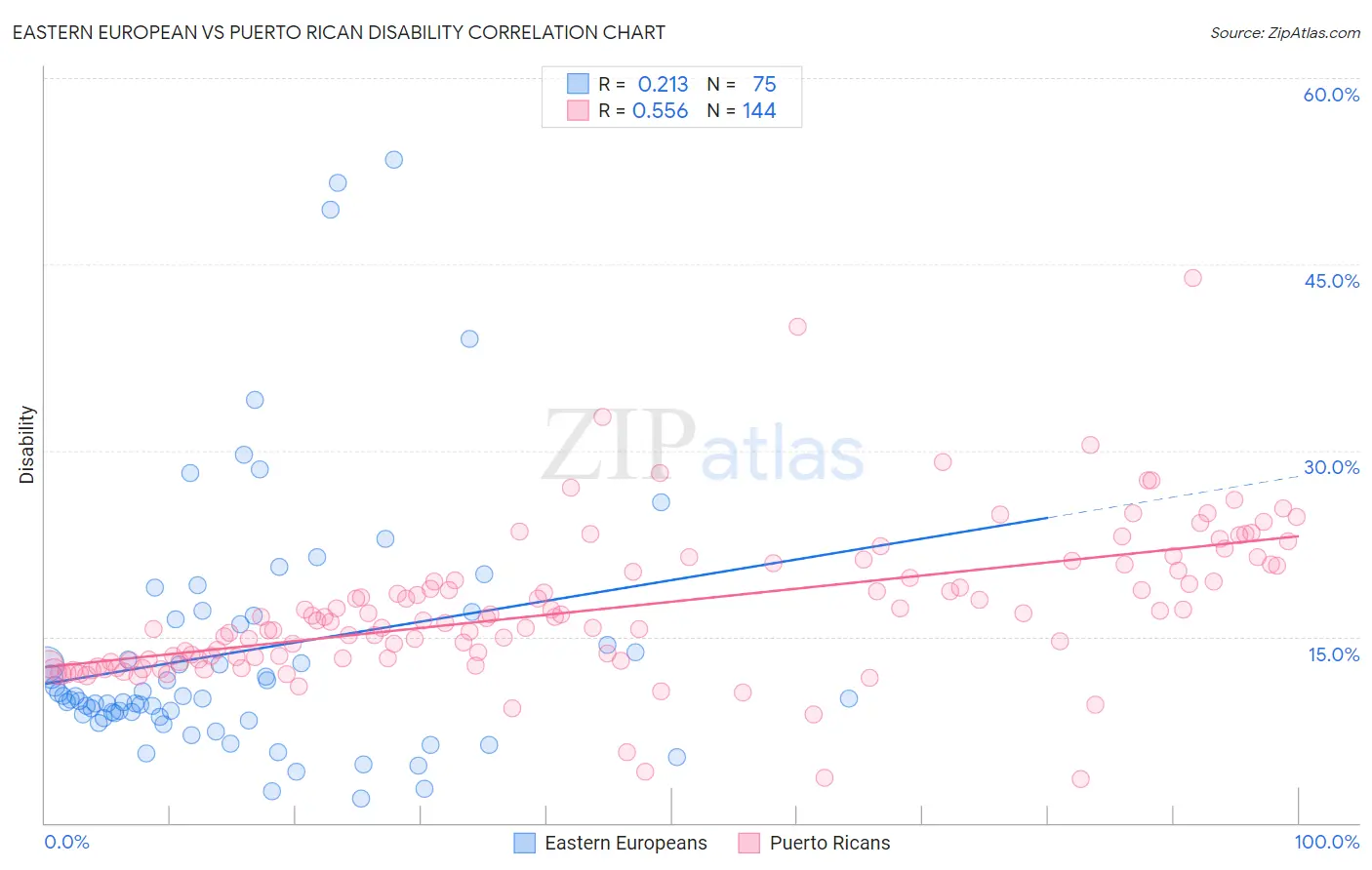 Eastern European vs Puerto Rican Disability