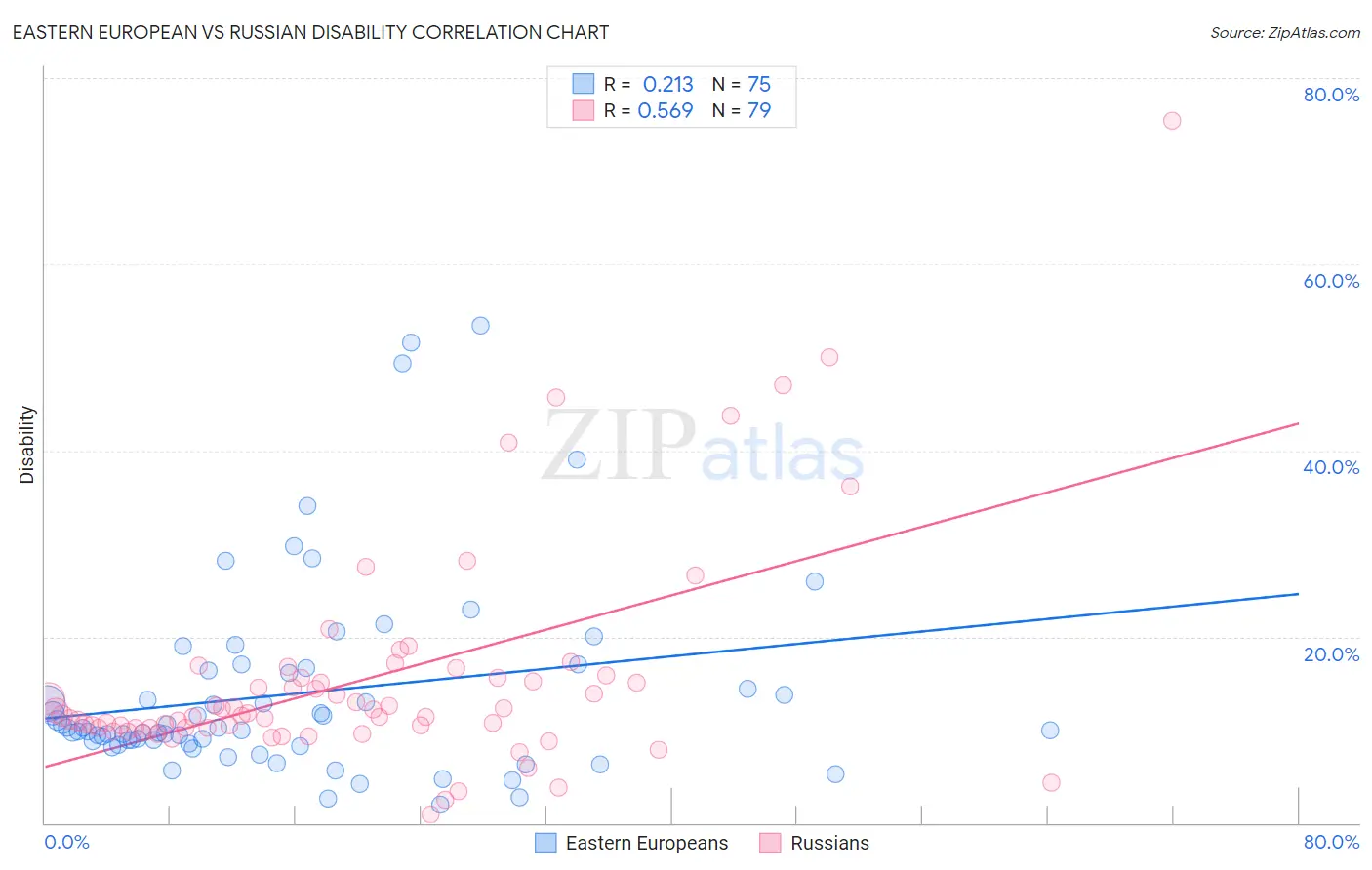 Eastern European vs Russian Disability