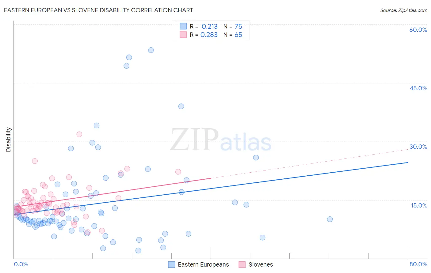 Eastern European vs Slovene Disability