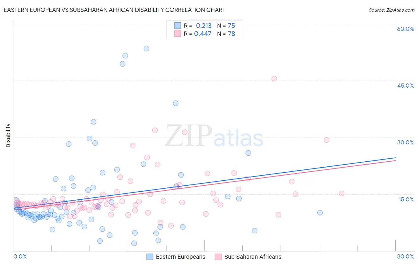 Eastern European vs Subsaharan African Disability