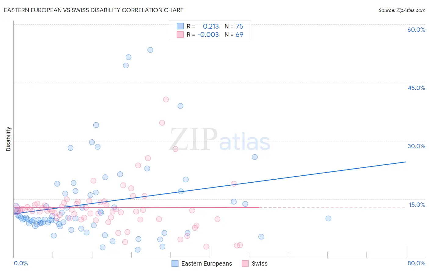 Eastern European vs Swiss Disability