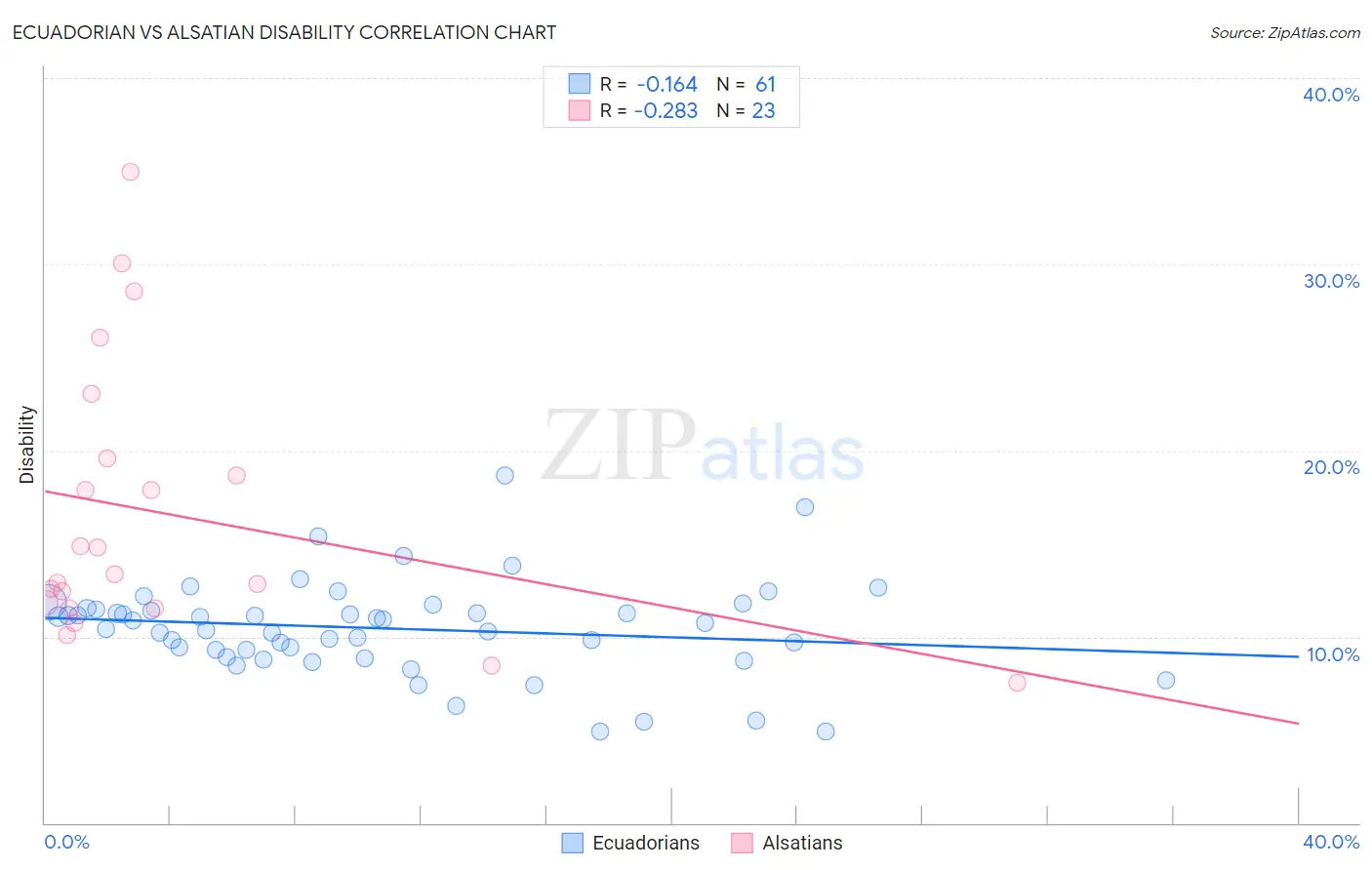 Ecuadorian vs Alsatian Disability