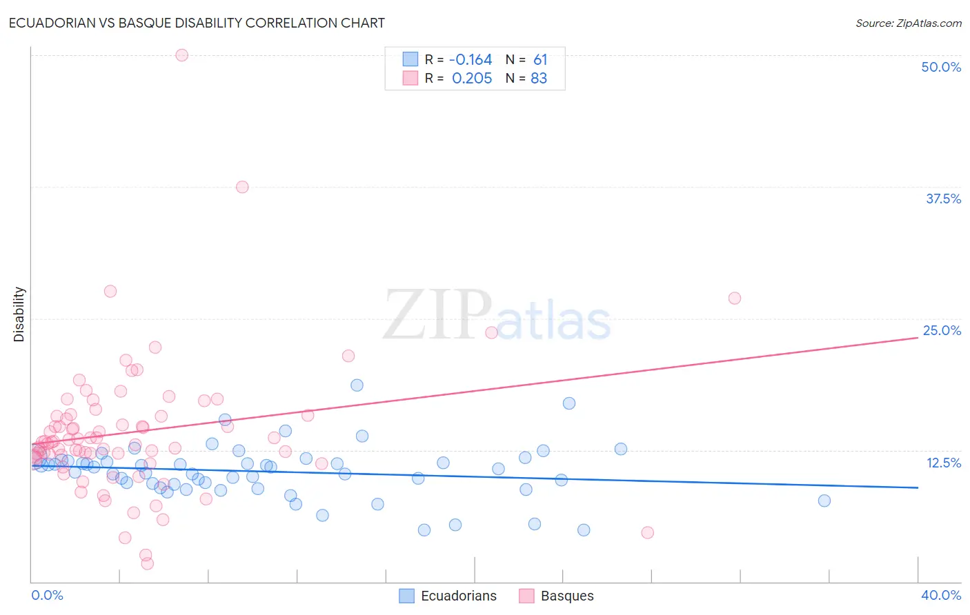 Ecuadorian vs Basque Disability