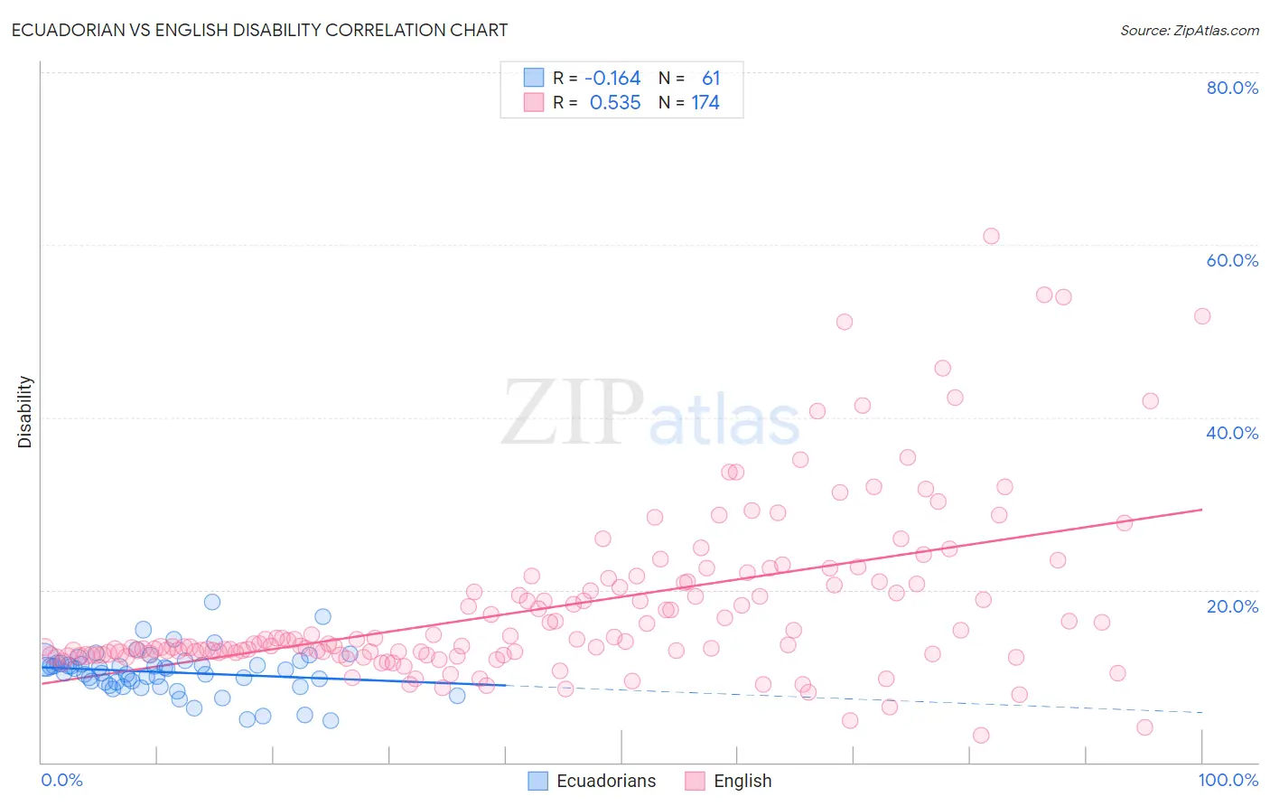 Ecuadorian vs English Disability