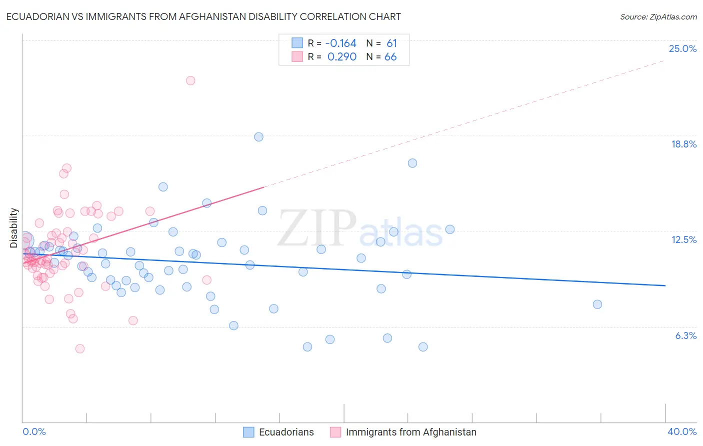 Ecuadorian vs Immigrants from Afghanistan Disability