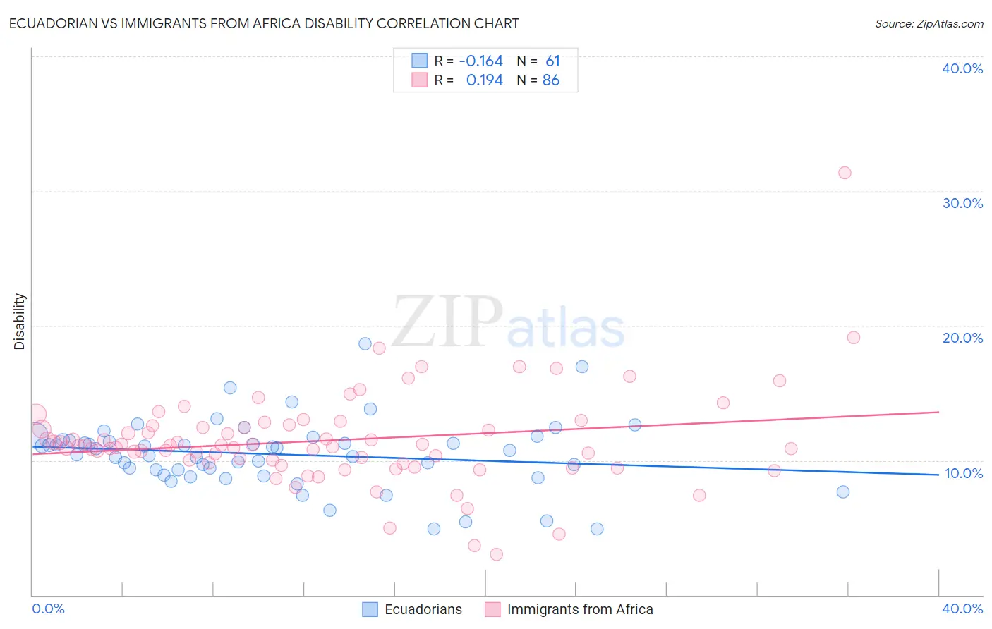 Ecuadorian vs Immigrants from Africa Disability