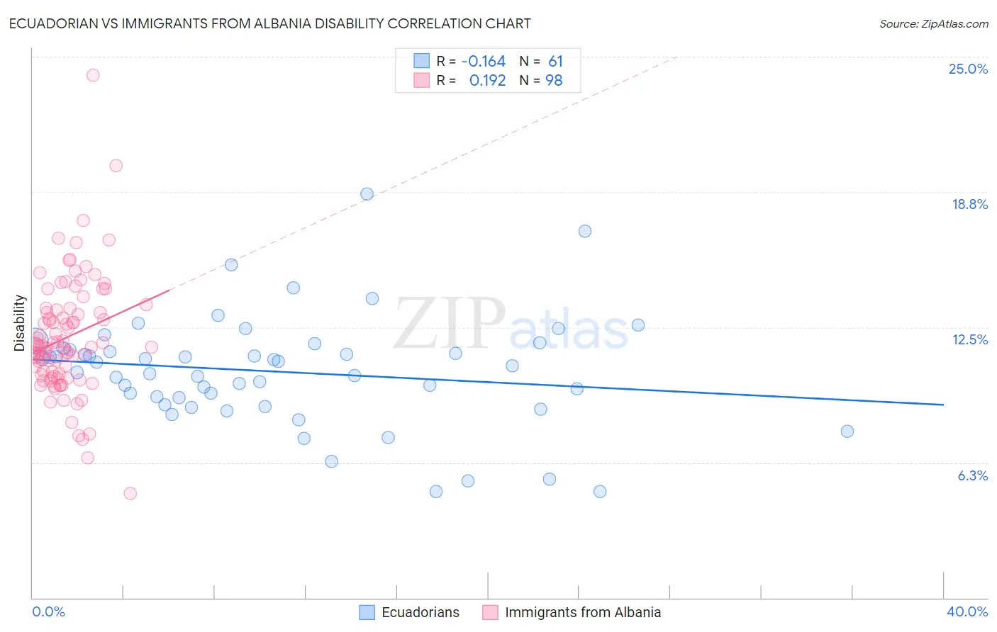 Ecuadorian vs Immigrants from Albania Disability