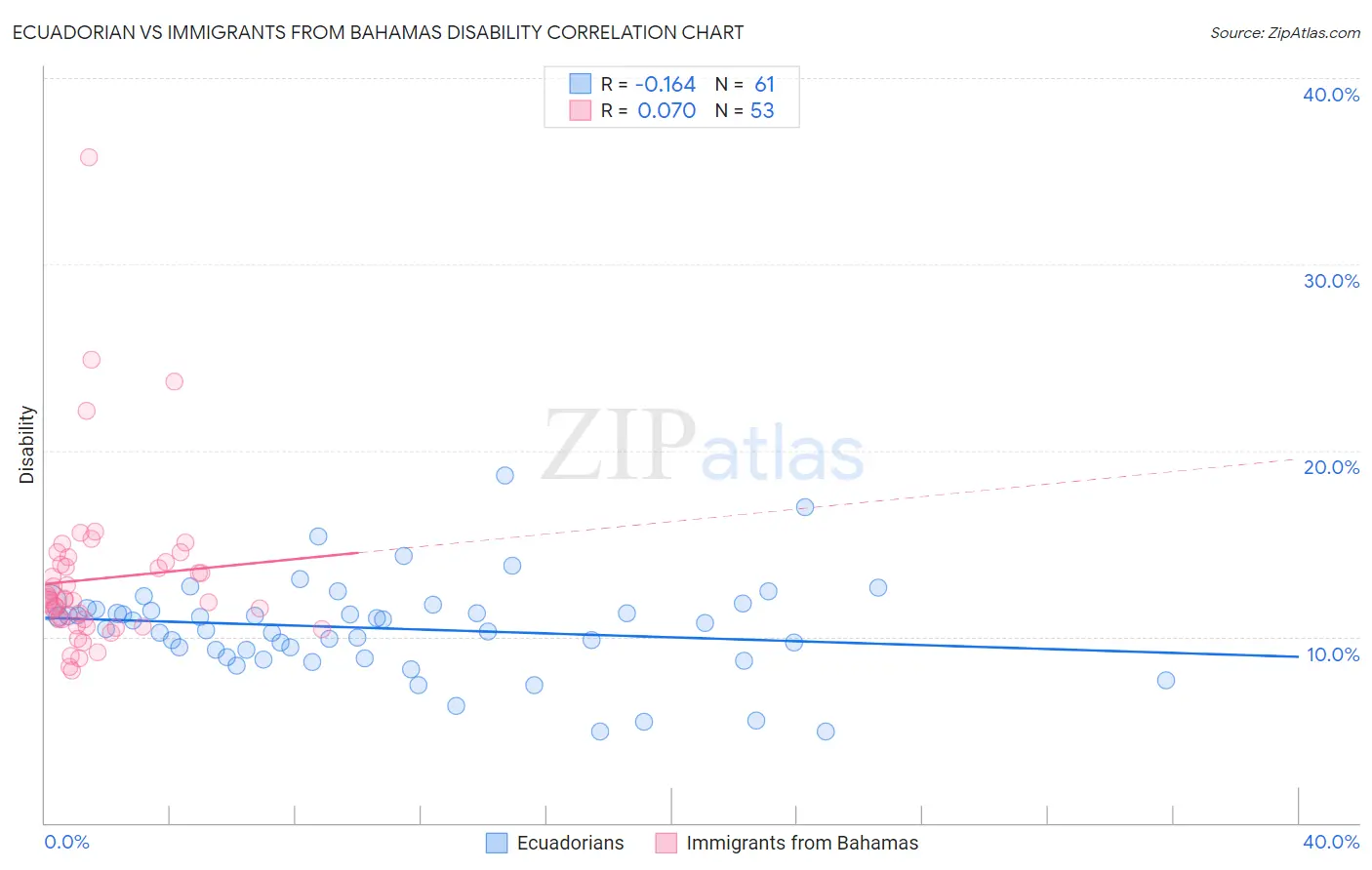 Ecuadorian vs Immigrants from Bahamas Disability