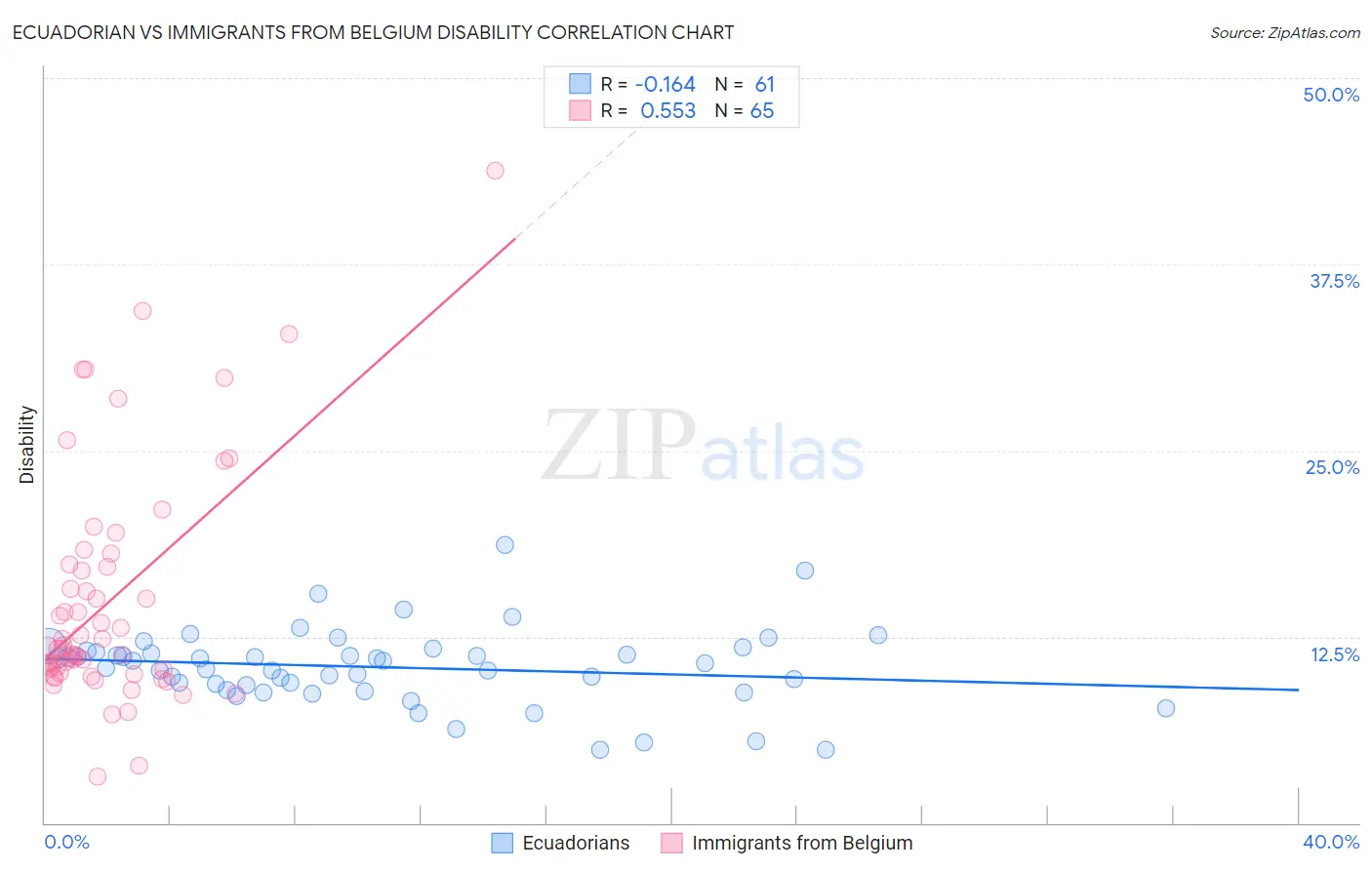 Ecuadorian vs Immigrants from Belgium Disability