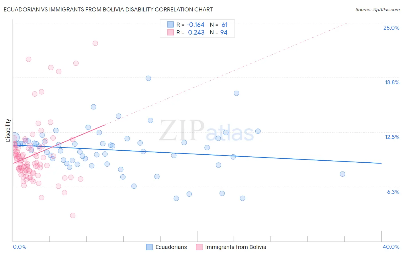 Ecuadorian vs Immigrants from Bolivia Disability