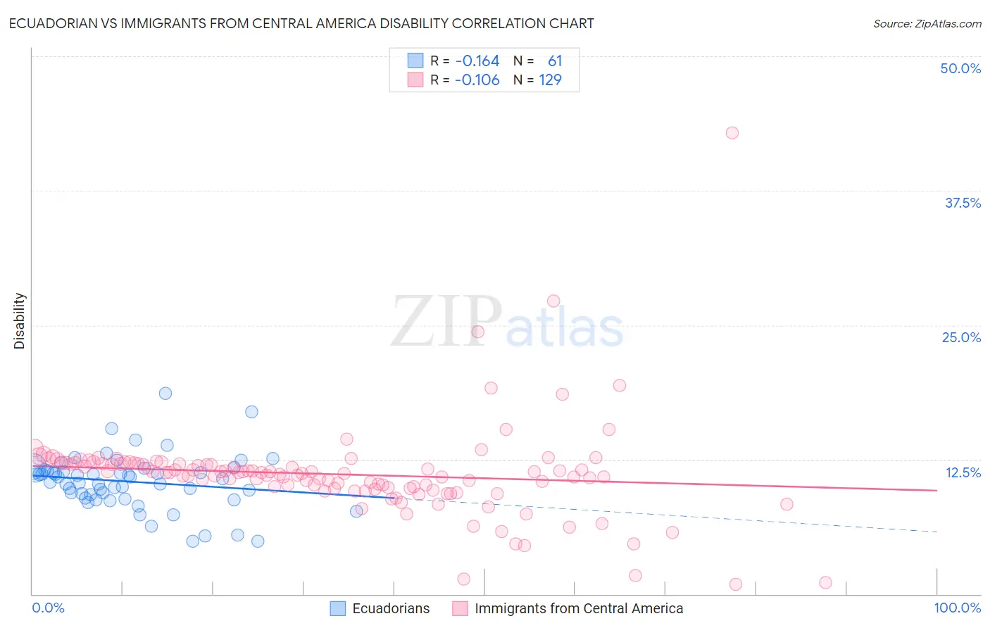 Ecuadorian vs Immigrants from Central America Disability