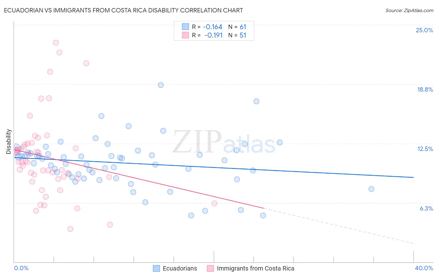 Ecuadorian vs Immigrants from Costa Rica Disability