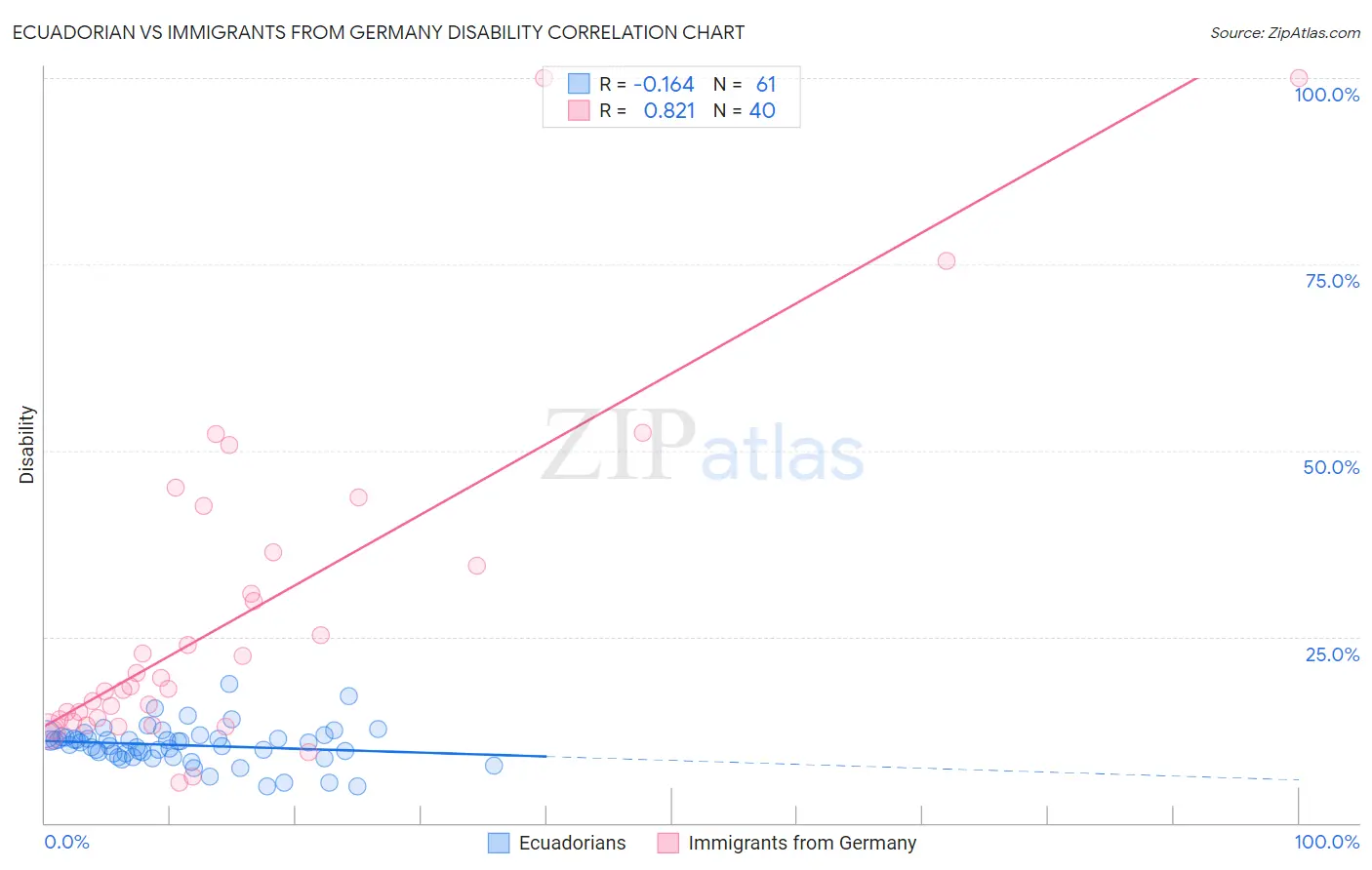 Ecuadorian vs Immigrants from Germany Disability