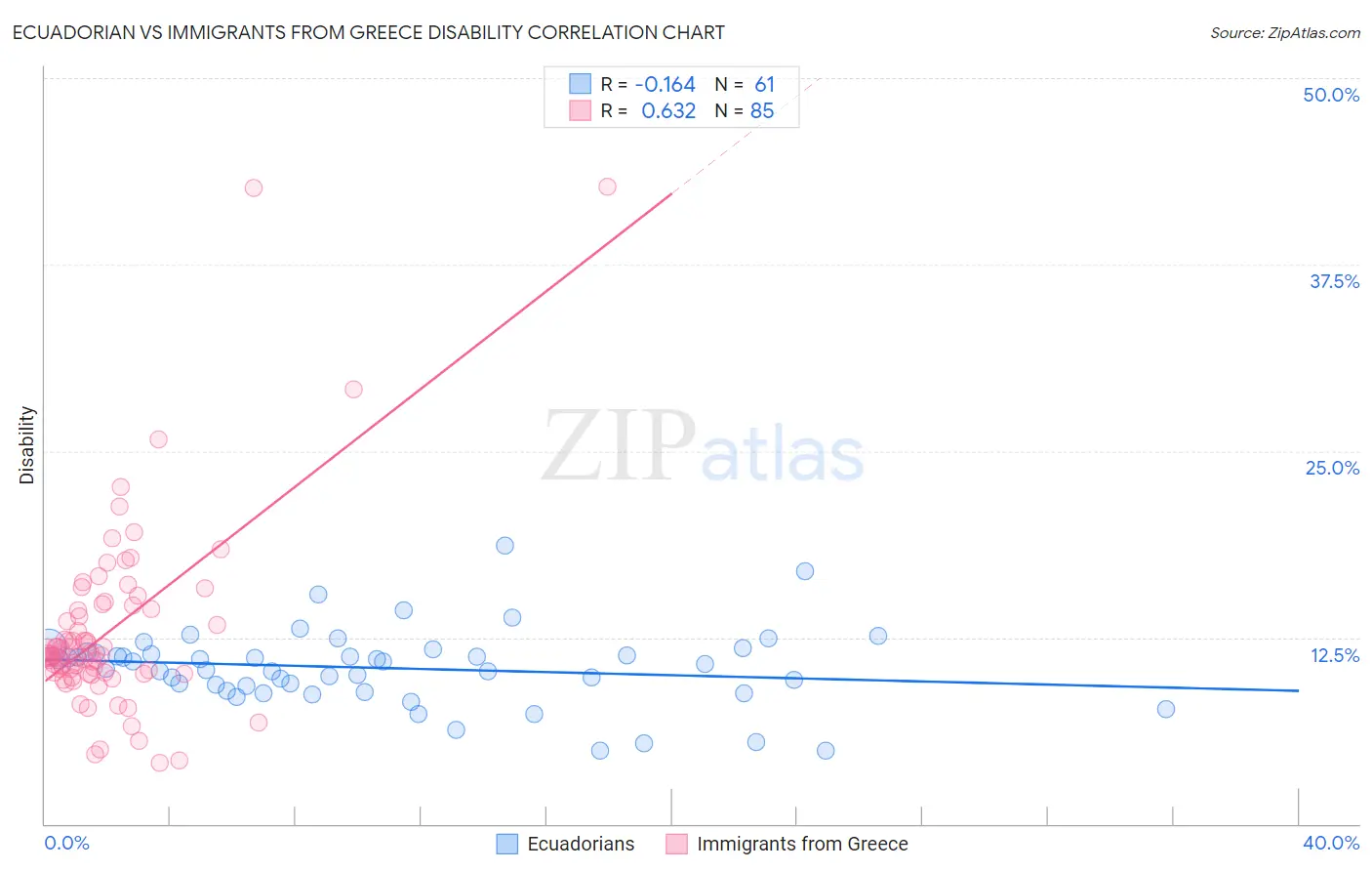 Ecuadorian vs Immigrants from Greece Disability