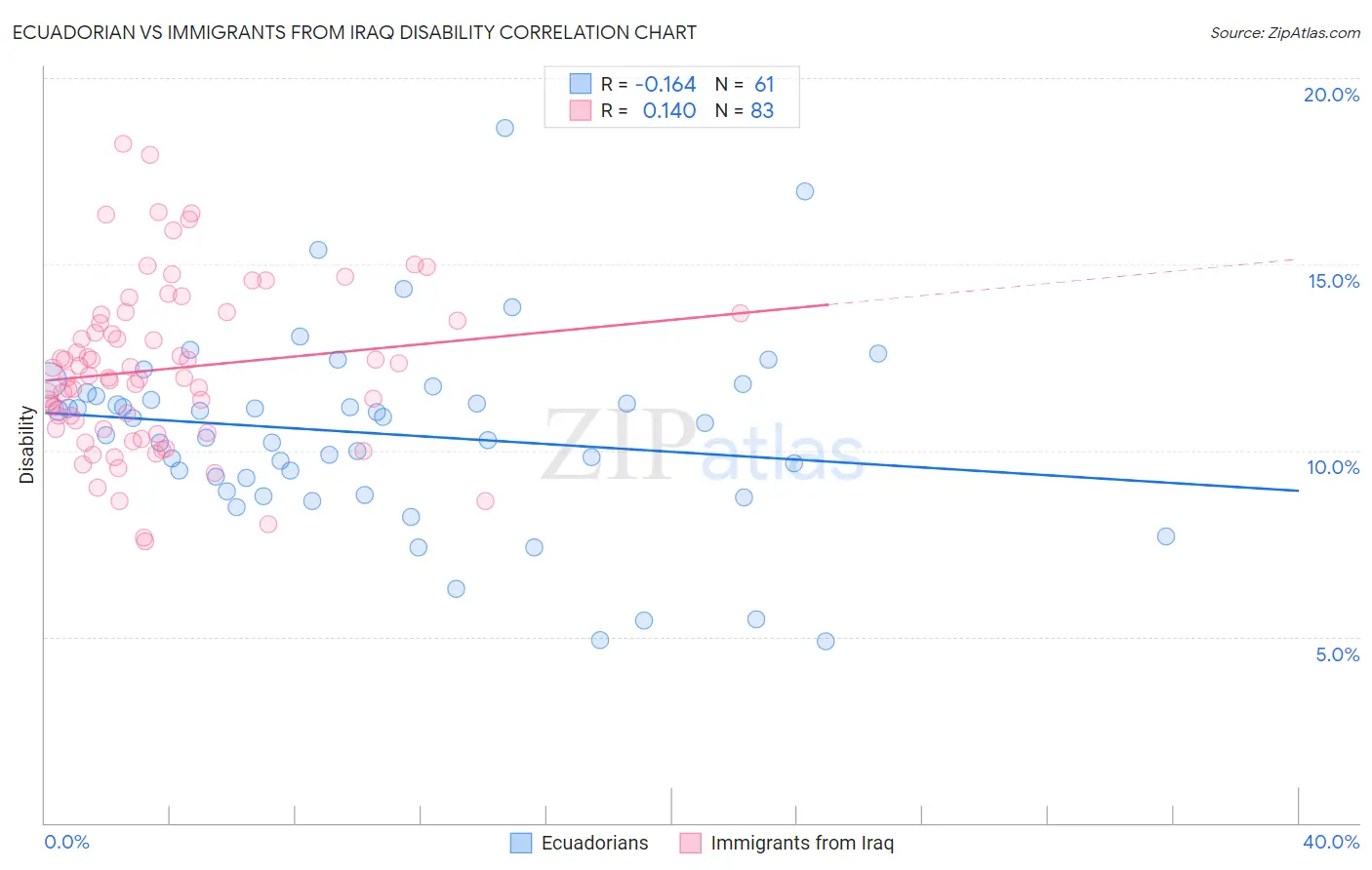 Ecuadorian vs Immigrants from Iraq Disability