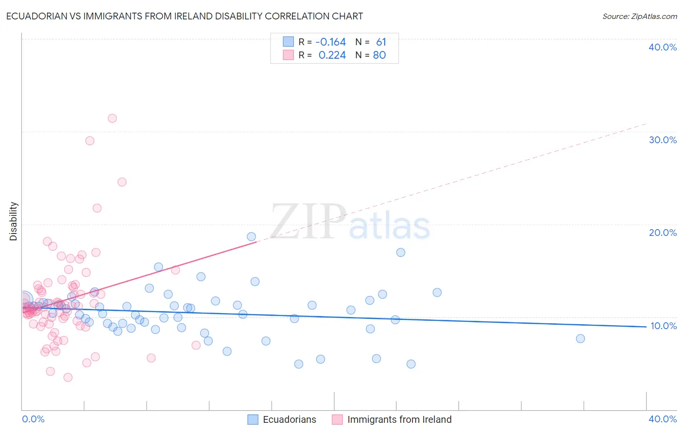 Ecuadorian vs Immigrants from Ireland Disability