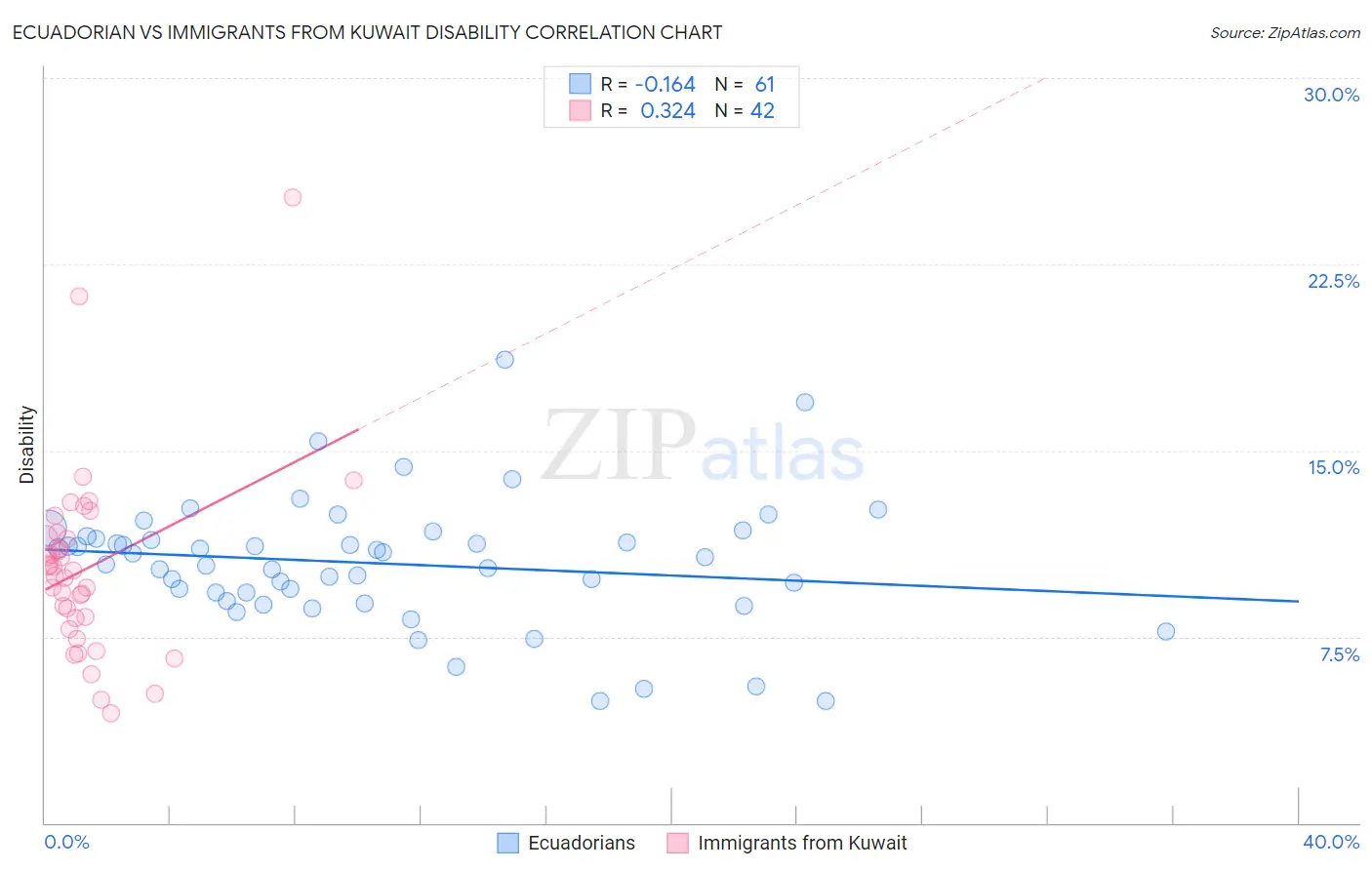 Ecuadorian vs Immigrants from Kuwait Disability