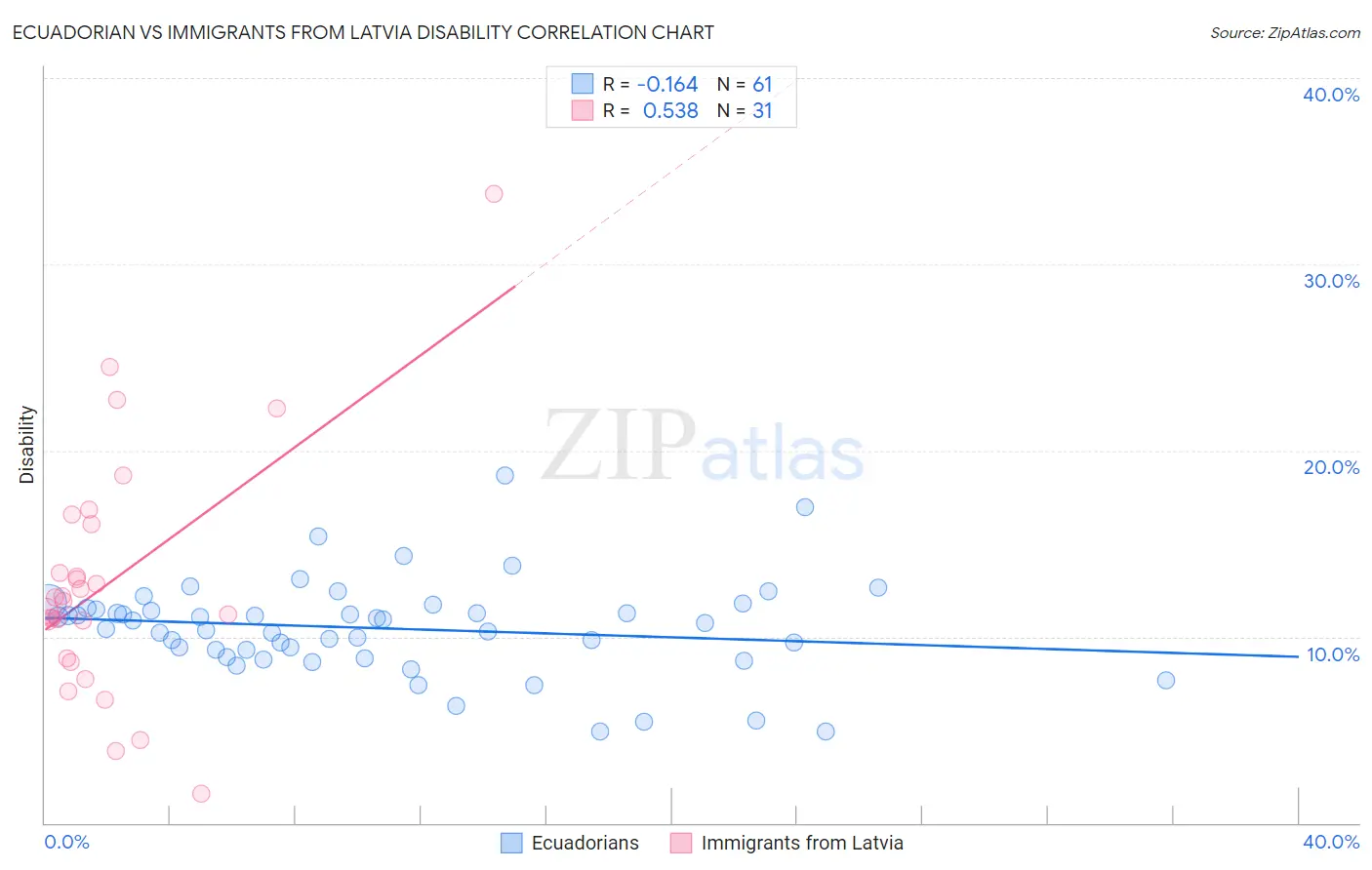 Ecuadorian vs Immigrants from Latvia Disability