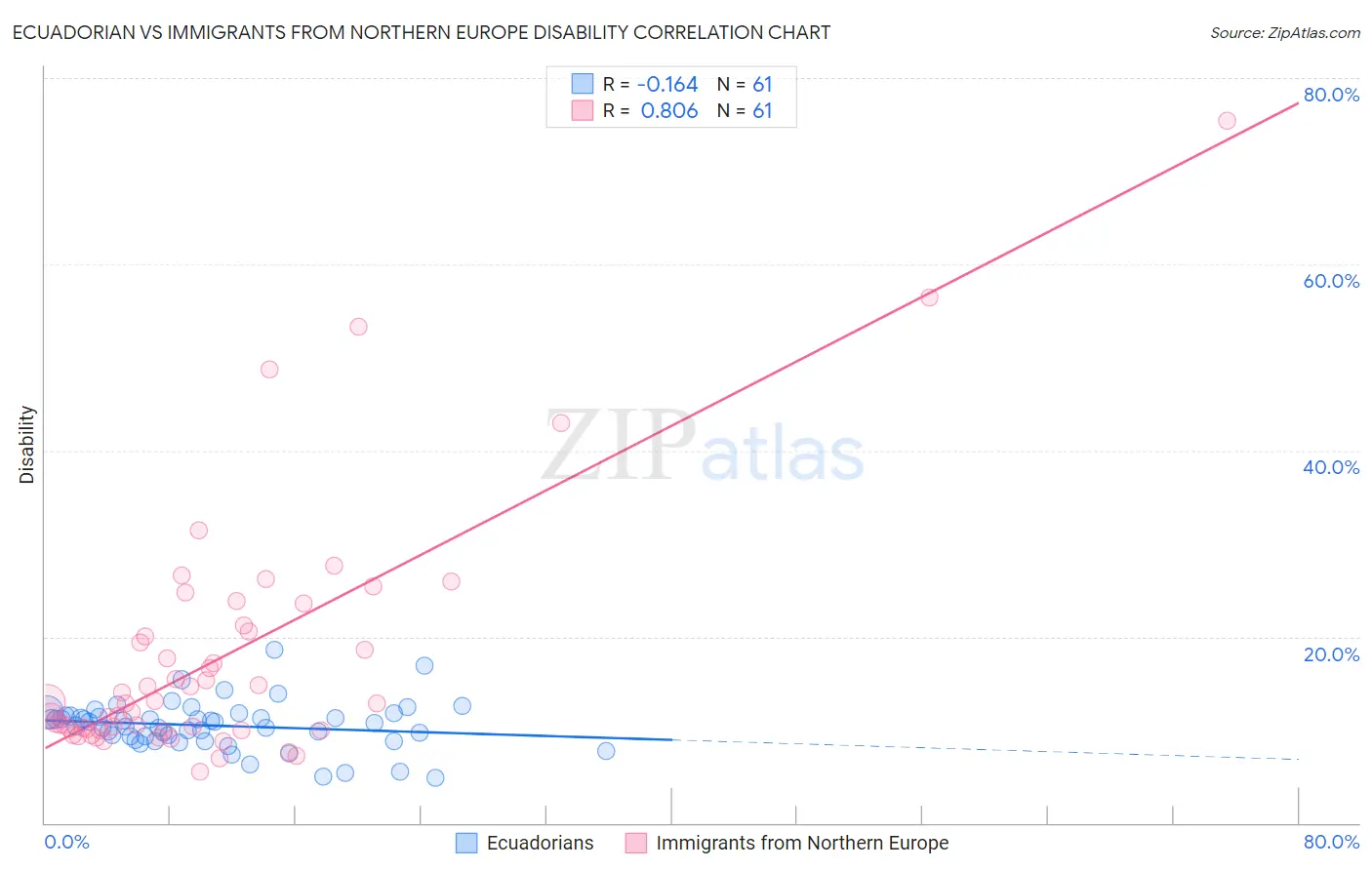 Ecuadorian vs Immigrants from Northern Europe Disability