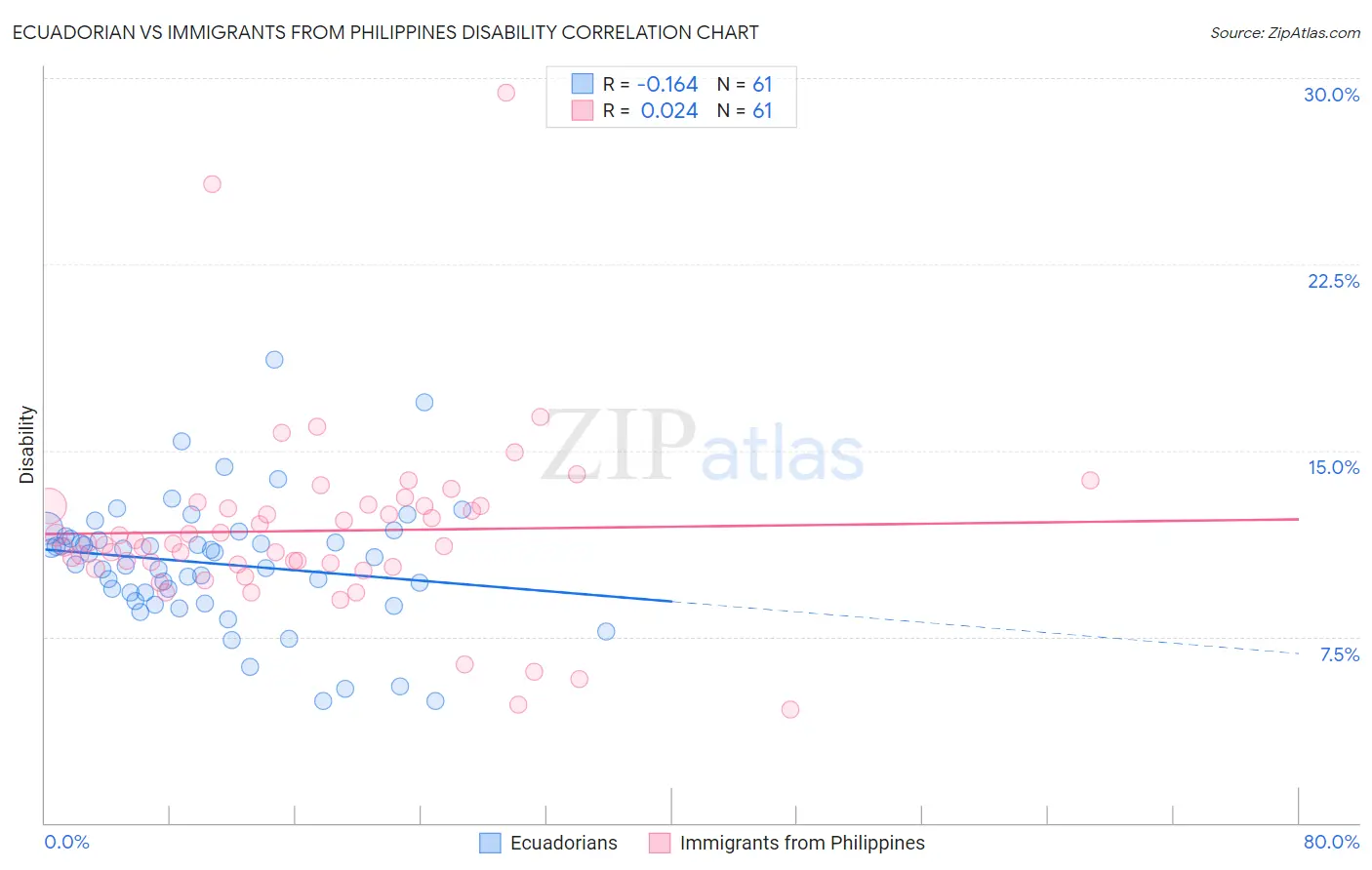 Ecuadorian vs Immigrants from Philippines Disability