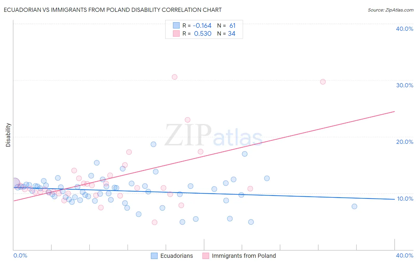 Ecuadorian vs Immigrants from Poland Disability