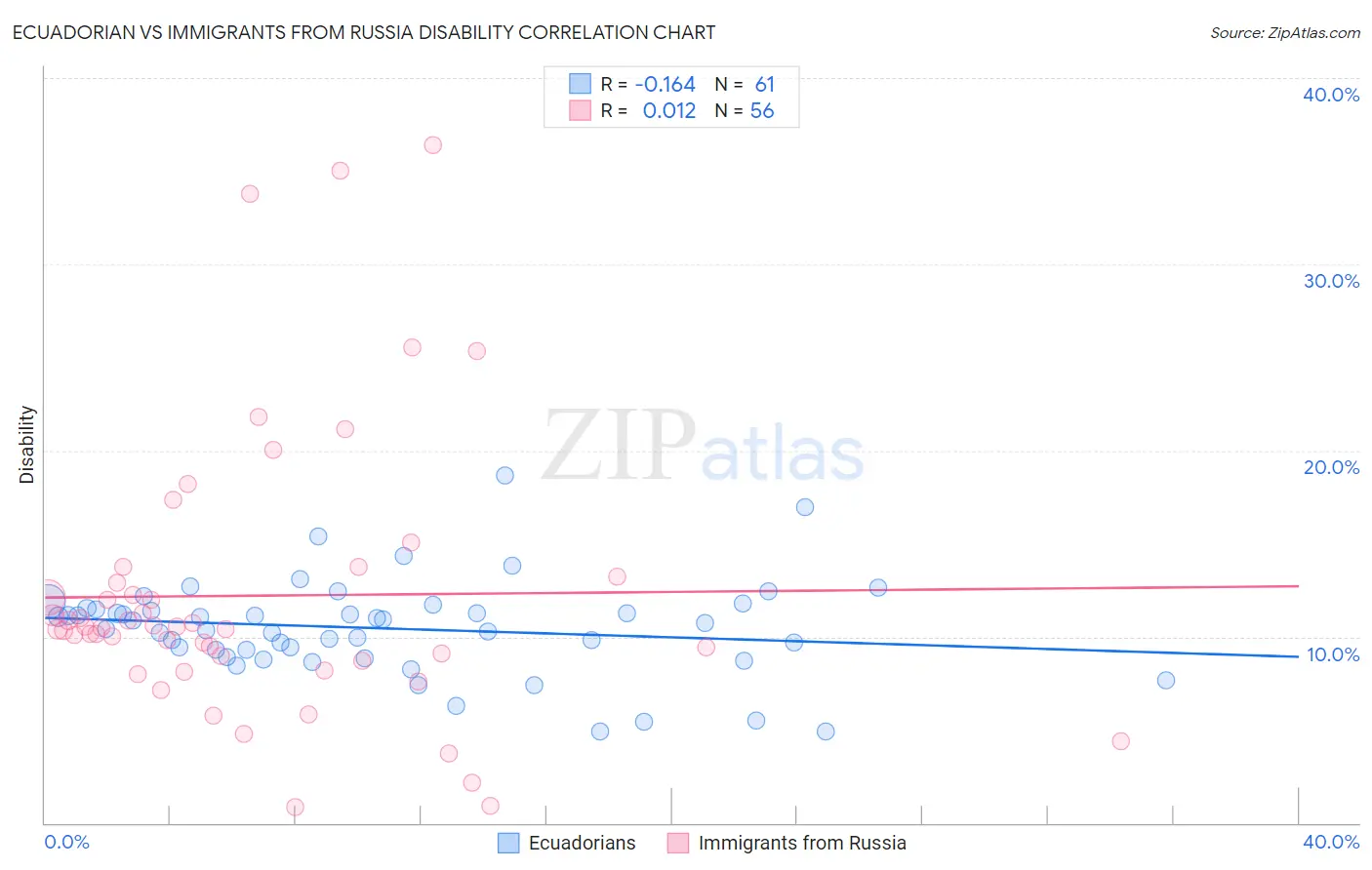 Ecuadorian vs Immigrants from Russia Disability