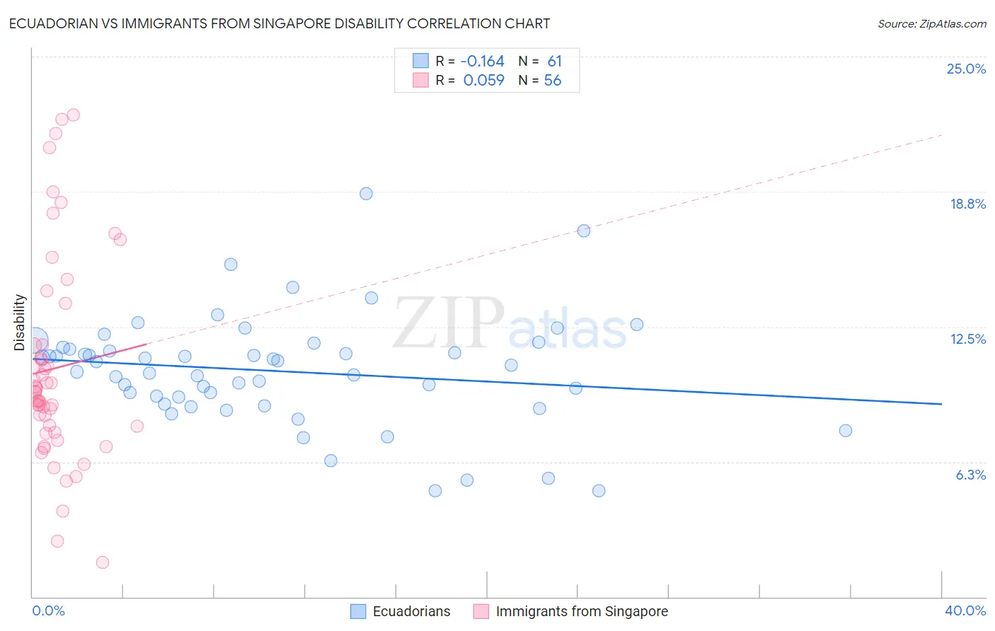 Ecuadorian vs Immigrants from Singapore Disability