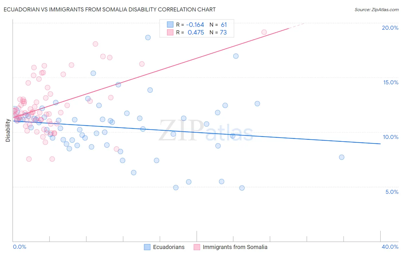 Ecuadorian vs Immigrants from Somalia Disability