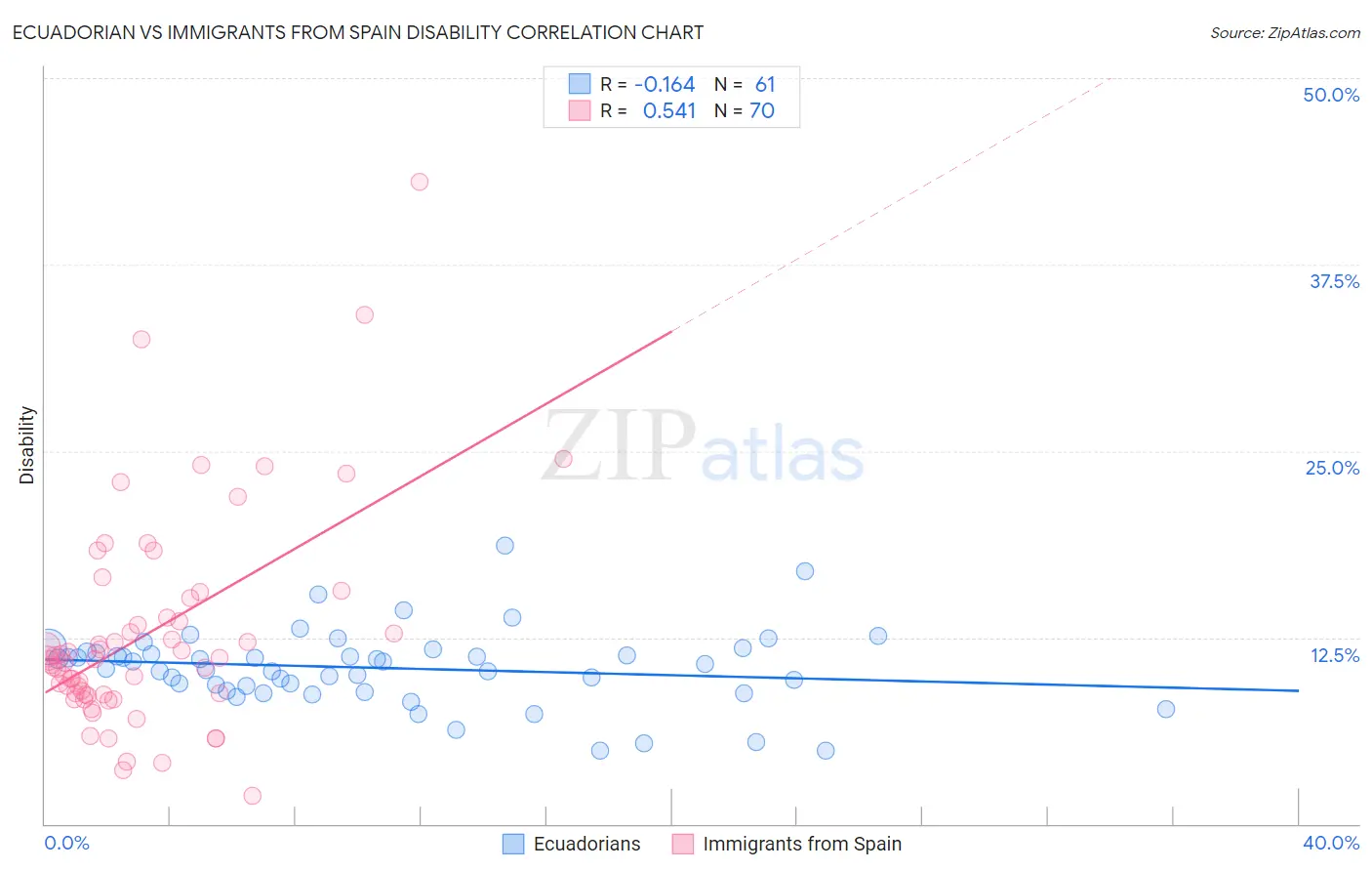 Ecuadorian vs Immigrants from Spain Disability