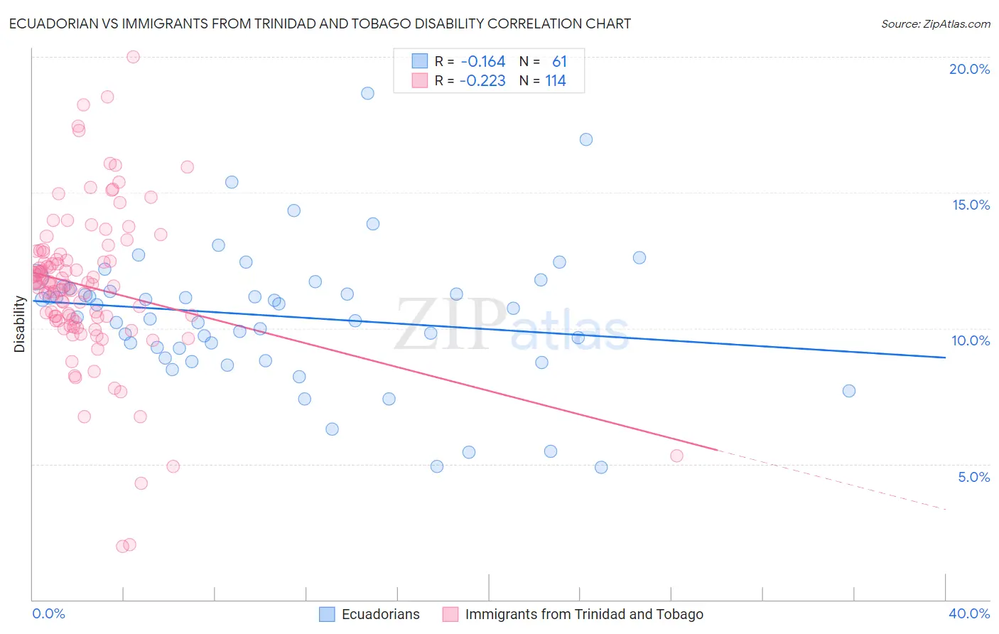 Ecuadorian vs Immigrants from Trinidad and Tobago Disability