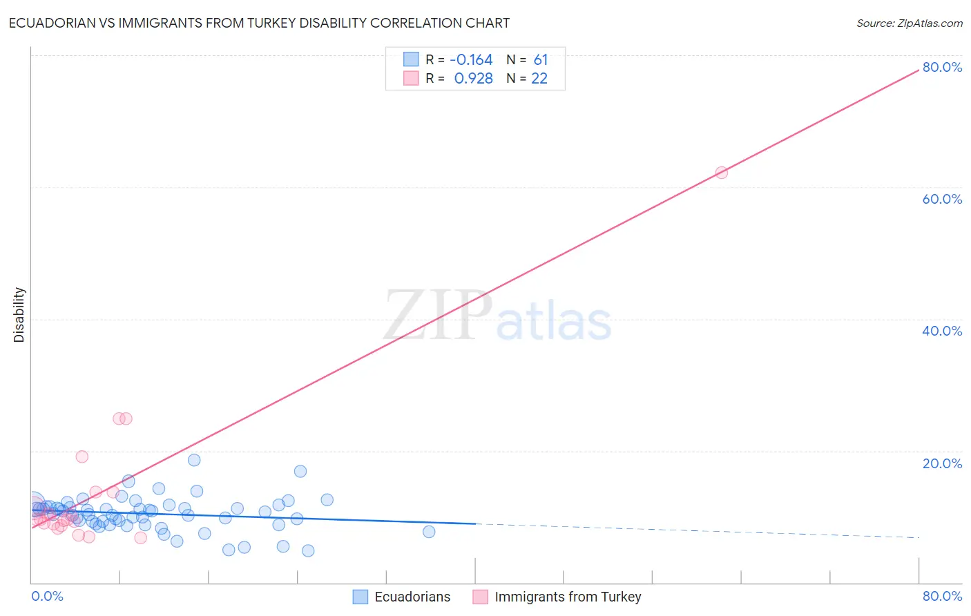 Ecuadorian vs Immigrants from Turkey Disability