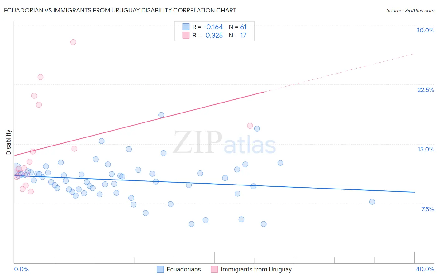 Ecuadorian vs Immigrants from Uruguay Disability