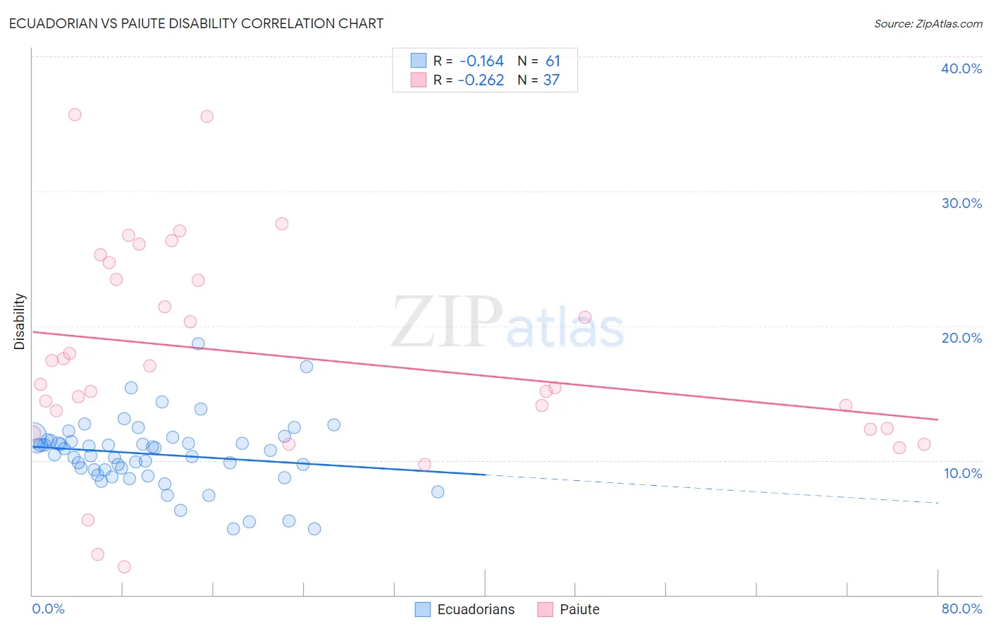 Ecuadorian vs Paiute Disability