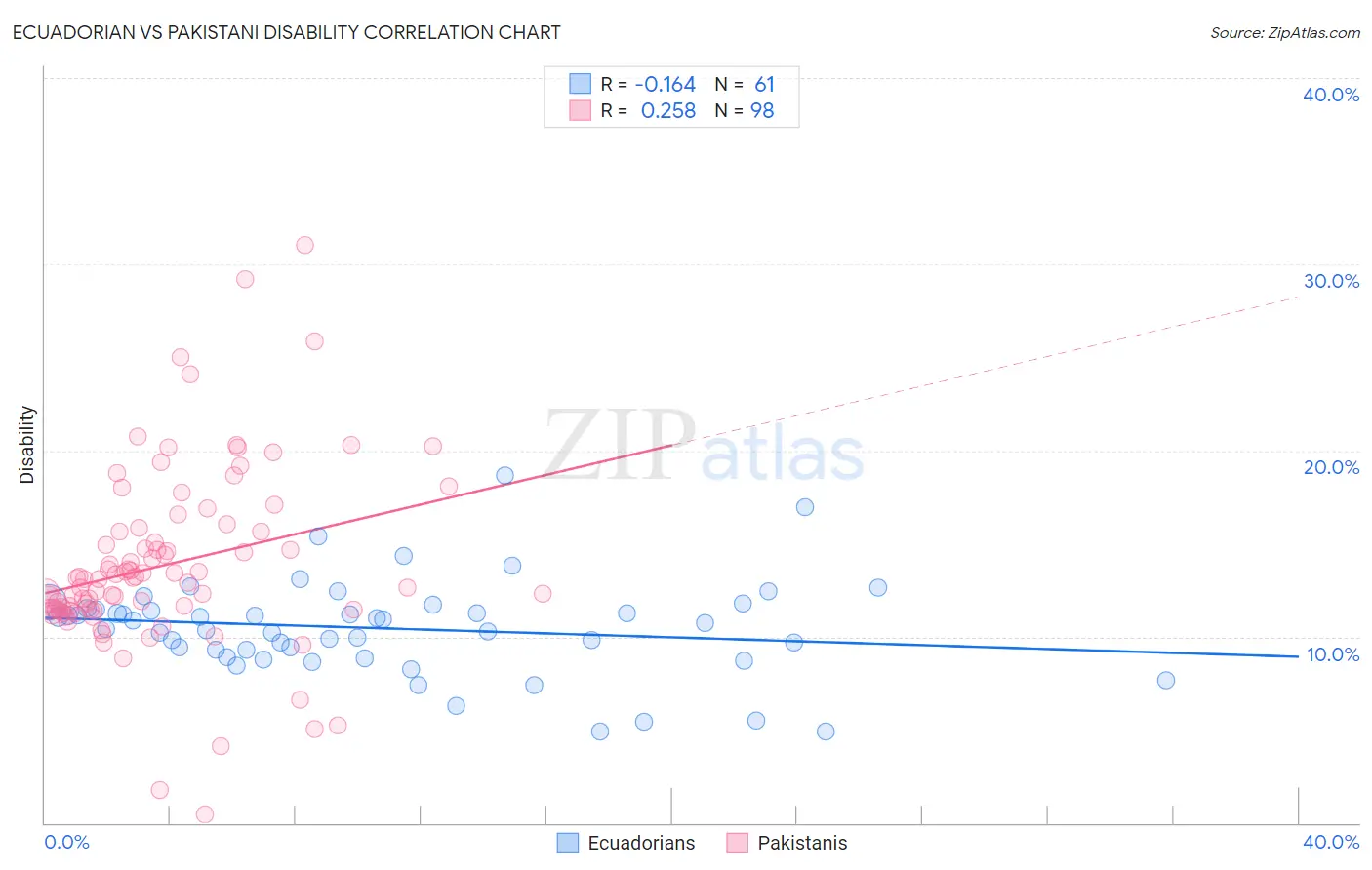 Ecuadorian vs Pakistani Disability
