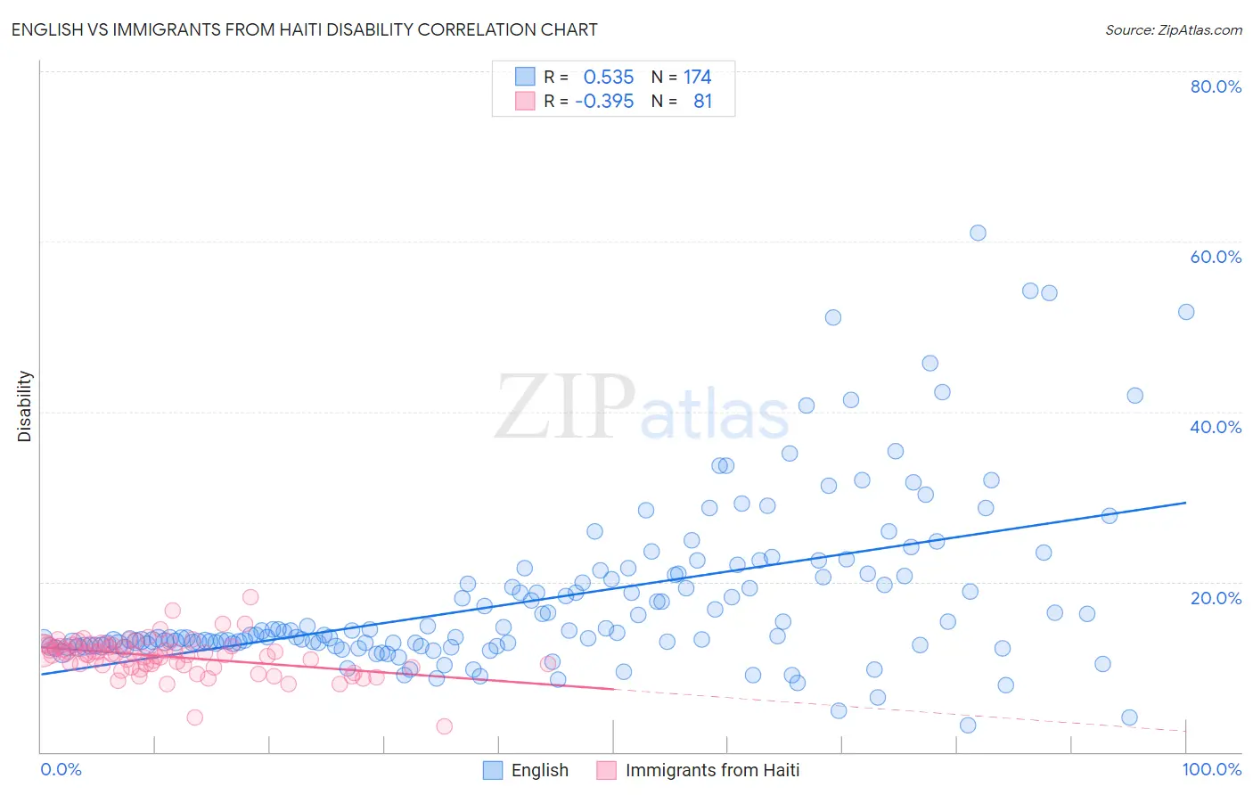 English vs Immigrants from Haiti Disability