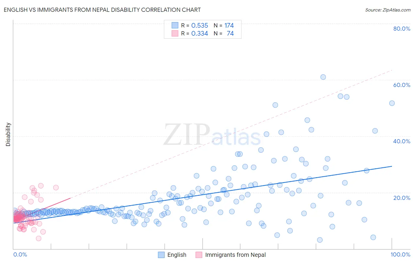 English vs Immigrants from Nepal Disability