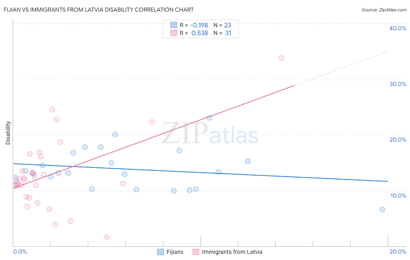 Fijian vs Immigrants from Latvia Disability