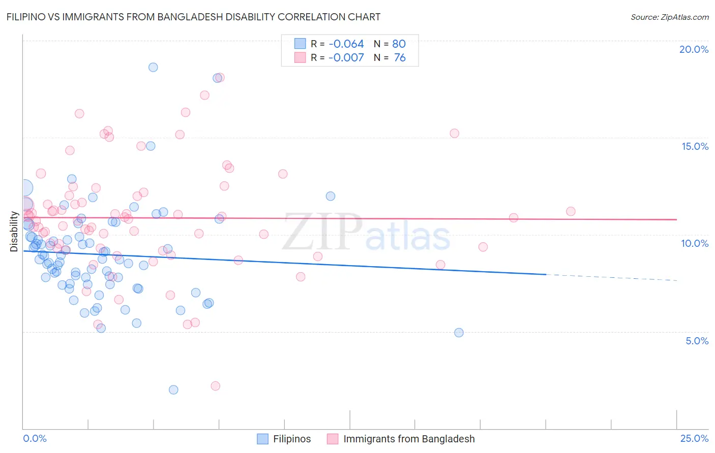 Filipino vs Immigrants from Bangladesh Disability