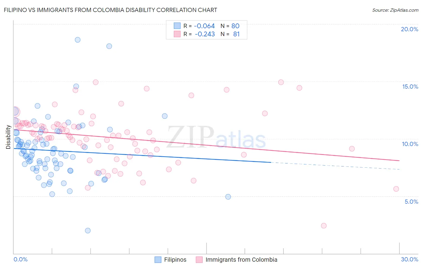 Filipino vs Immigrants from Colombia Disability