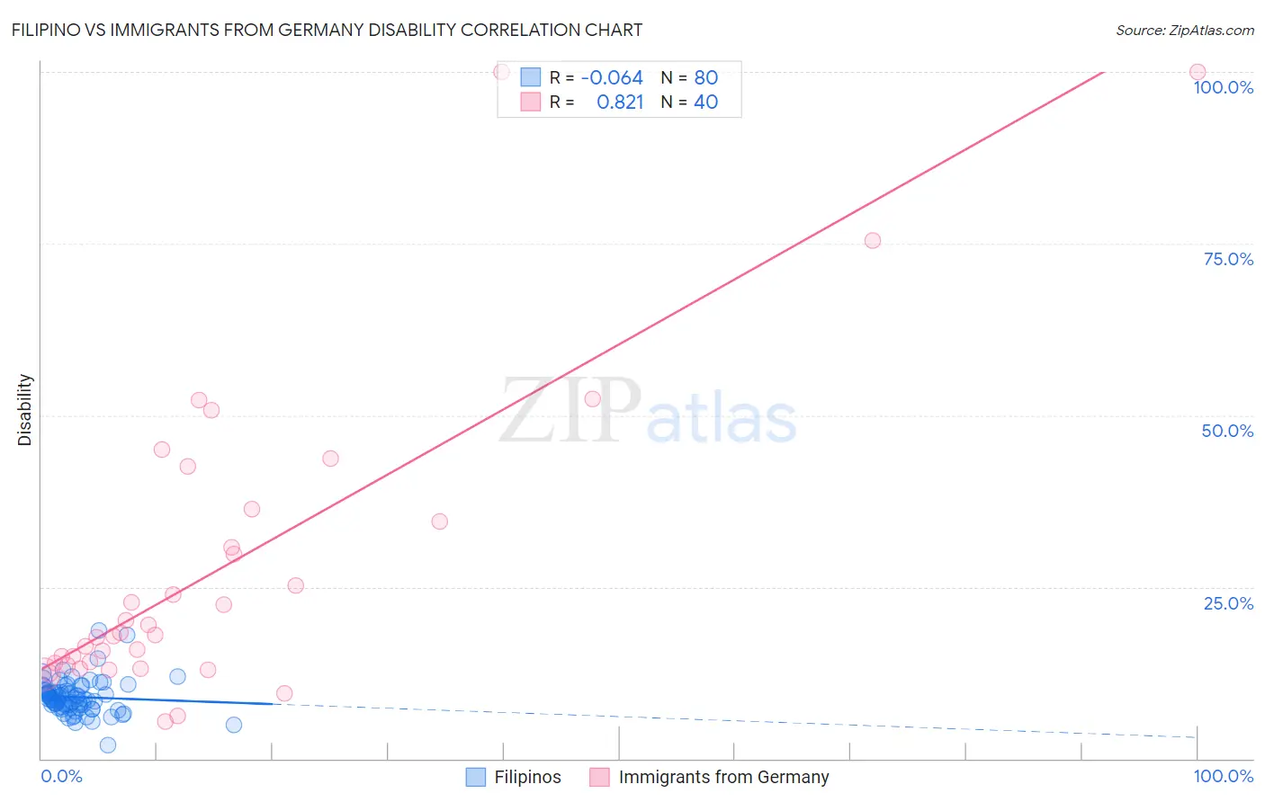 Filipino vs Immigrants from Germany Disability