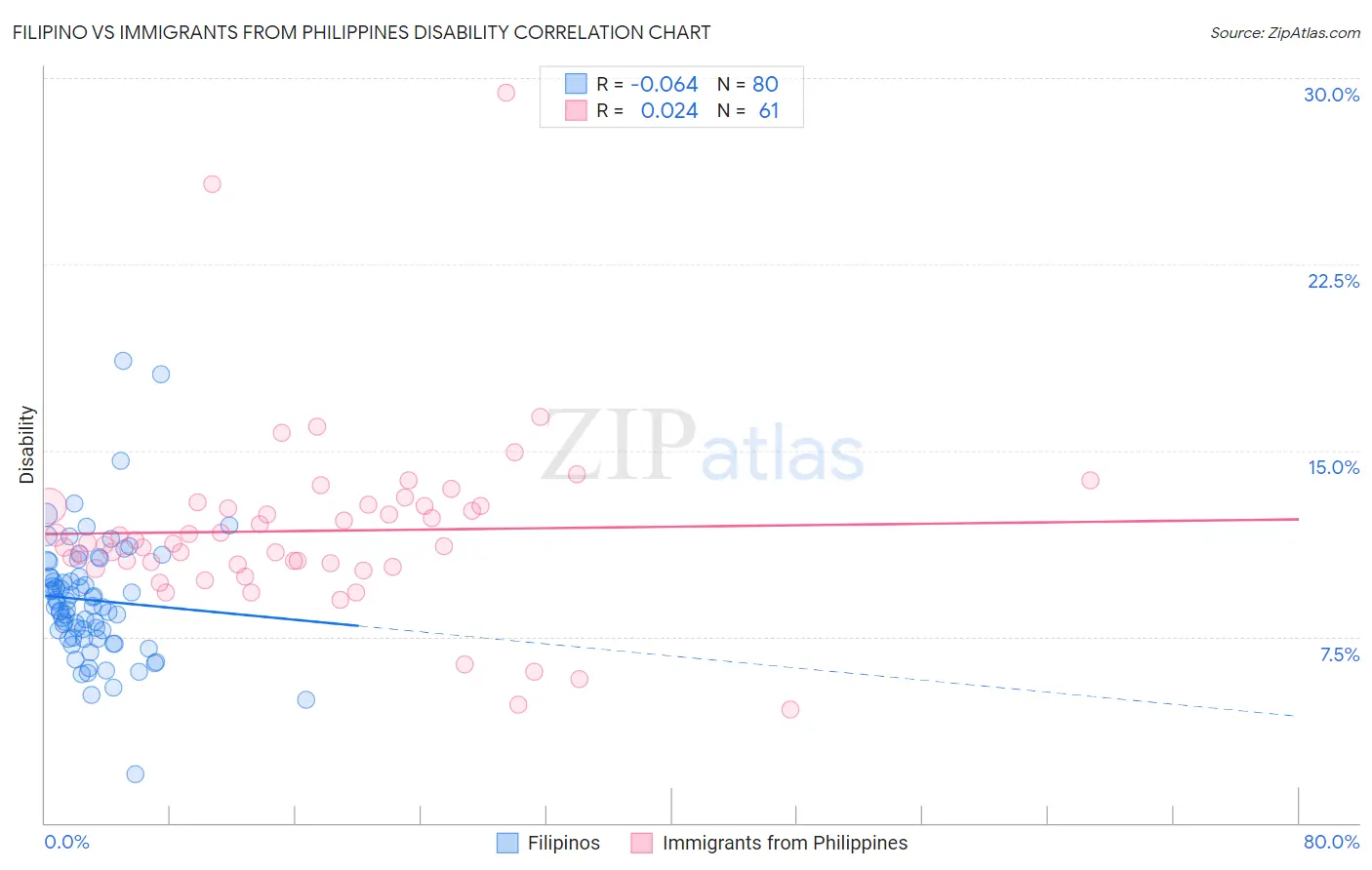 Filipino vs Immigrants from Philippines Disability